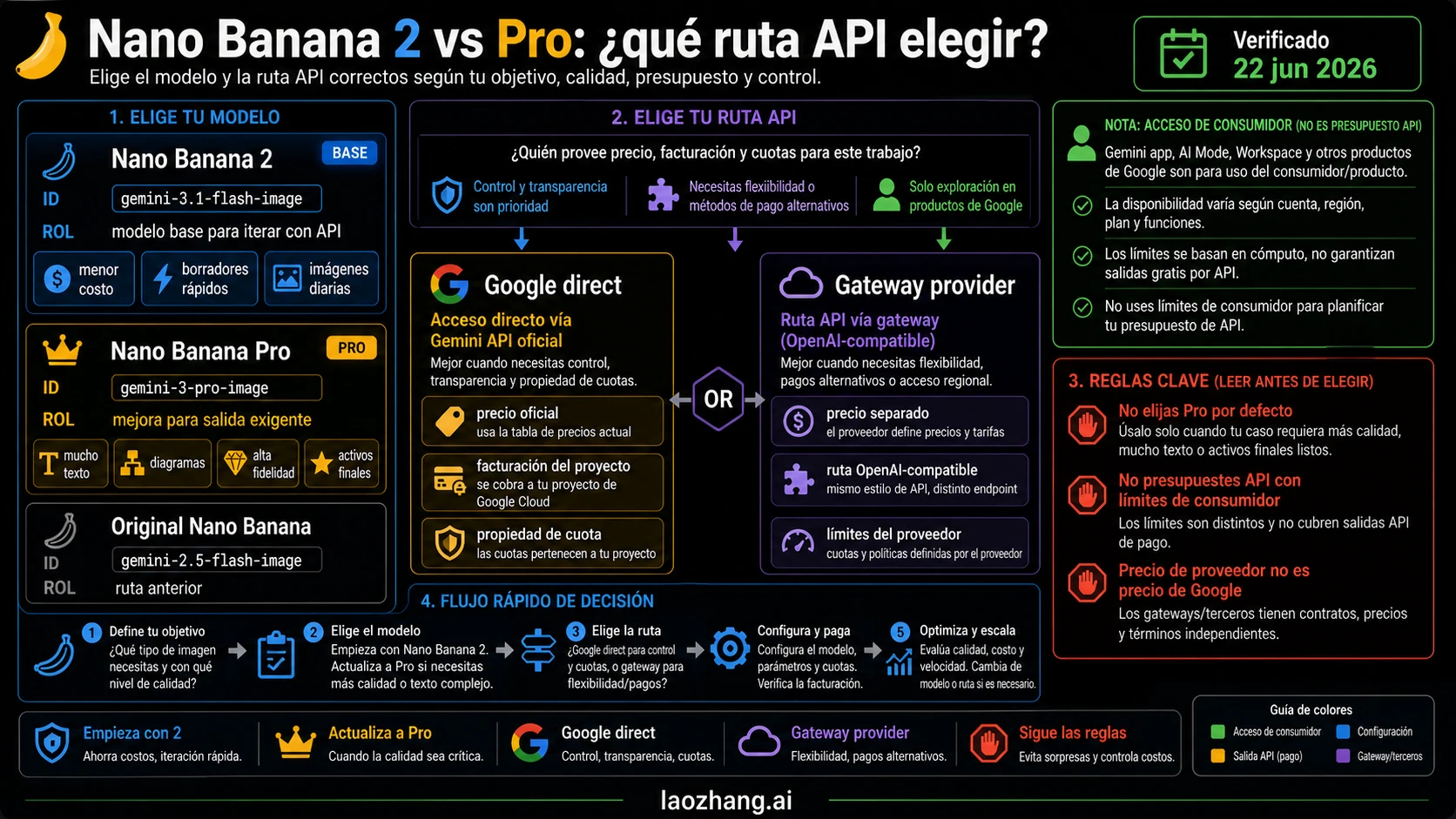 Mapa de decision Nano Banana 2 vs Nano Banana Pro