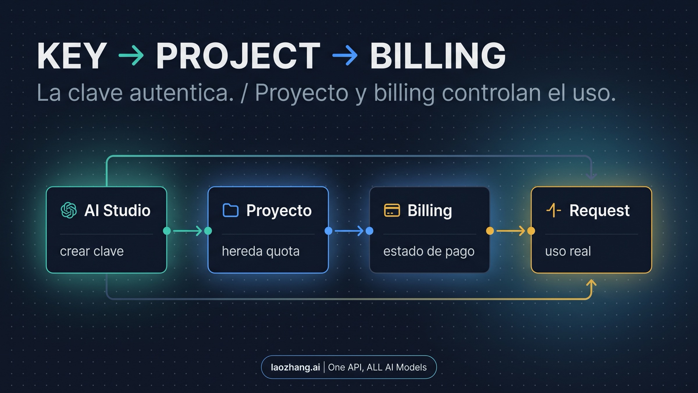 AI Studio crea la clave, pero el proyecto y la billing account controlan el uso real