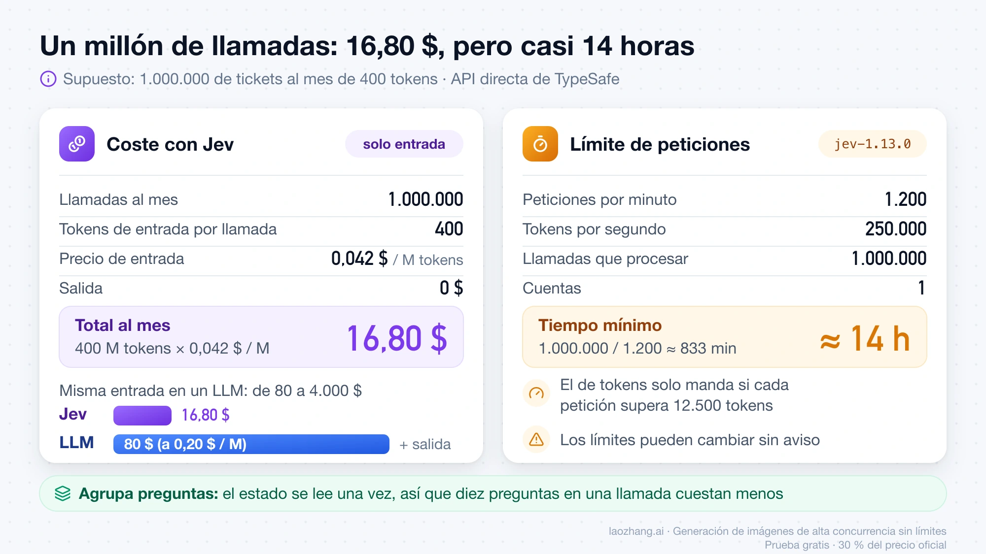 Cálculo para un millón de llamadas de 400 tokens: 16,80 $ al mes con Jev frente a unas 14 horas como mínimo por el límite de 1.200 peticiones por minuto de jev-1.13.0