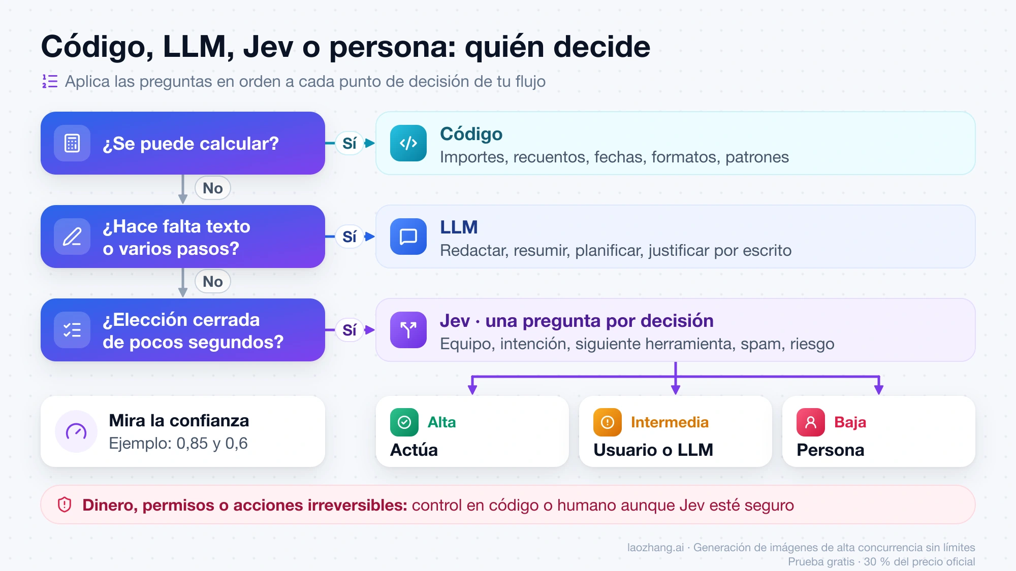 Diagrama de decisión: lo que se puede calcular va al código, lo que exige texto al LLM y las elecciones cerradas a Jev, cuya respuesta se enruta según la confianza a actuar, al usuario o LLM, o a una persona