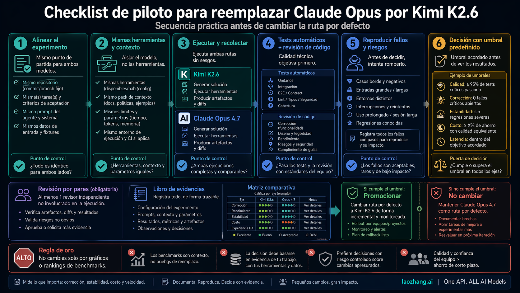 Checklist de pilot para Kimi y Opus