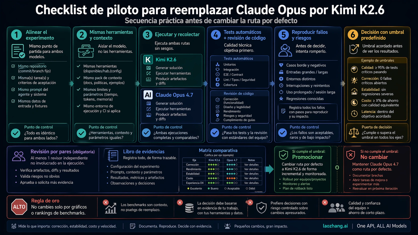 Checklist de pilot para Kimi y Opus