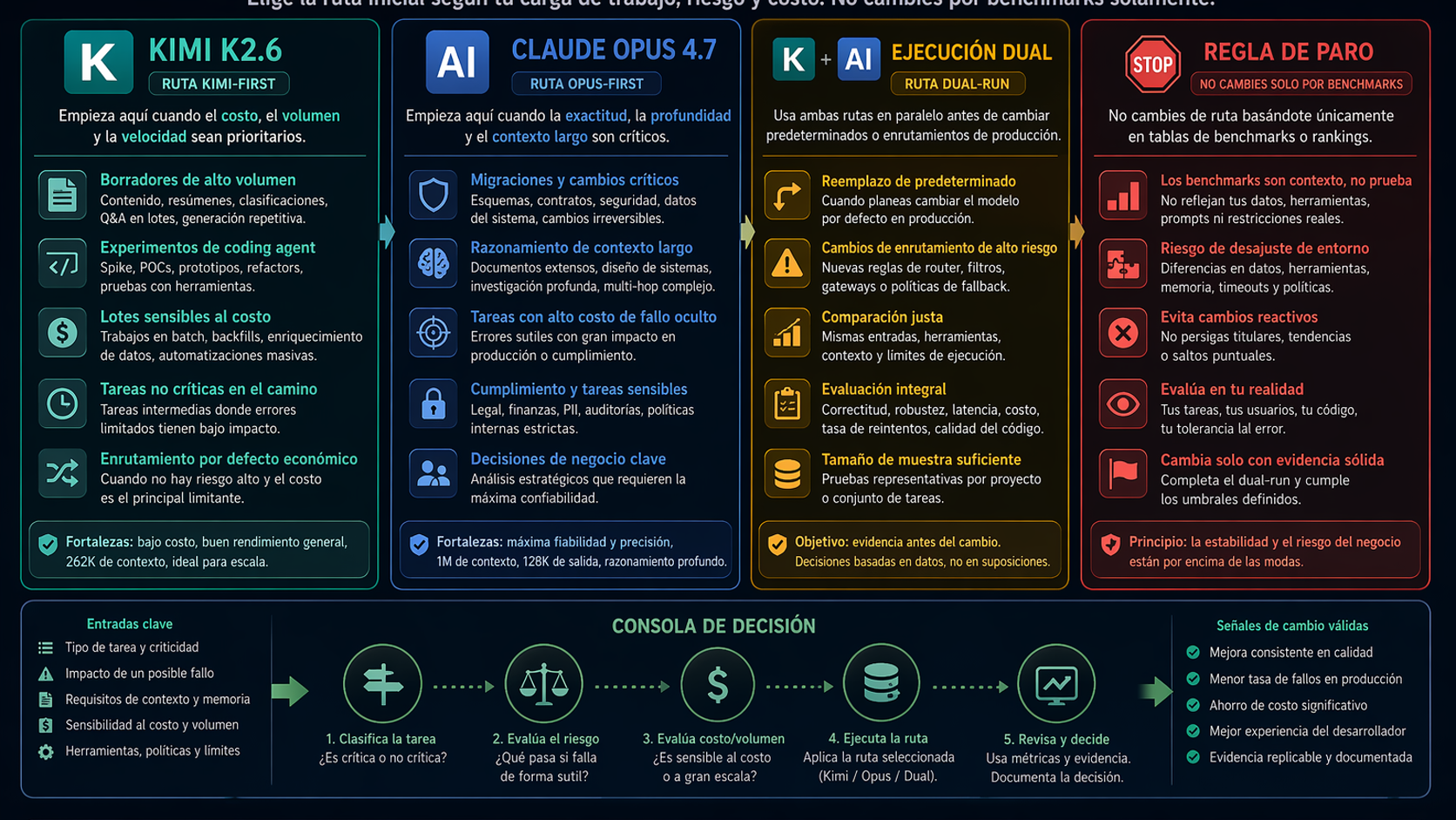 Mapa de rutas por workload para Kimi K2.6 y Claude Opus 4.7