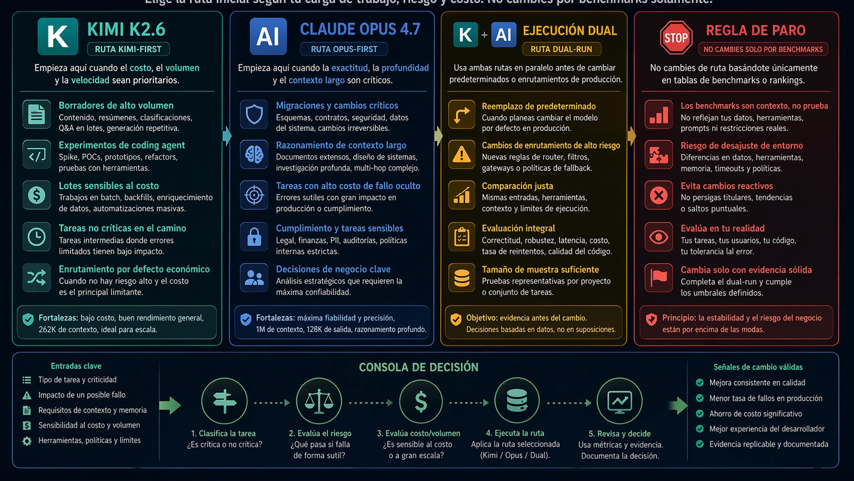 Mapa de rutas por workload para Kimi K2.6 y Claude Opus 4.7