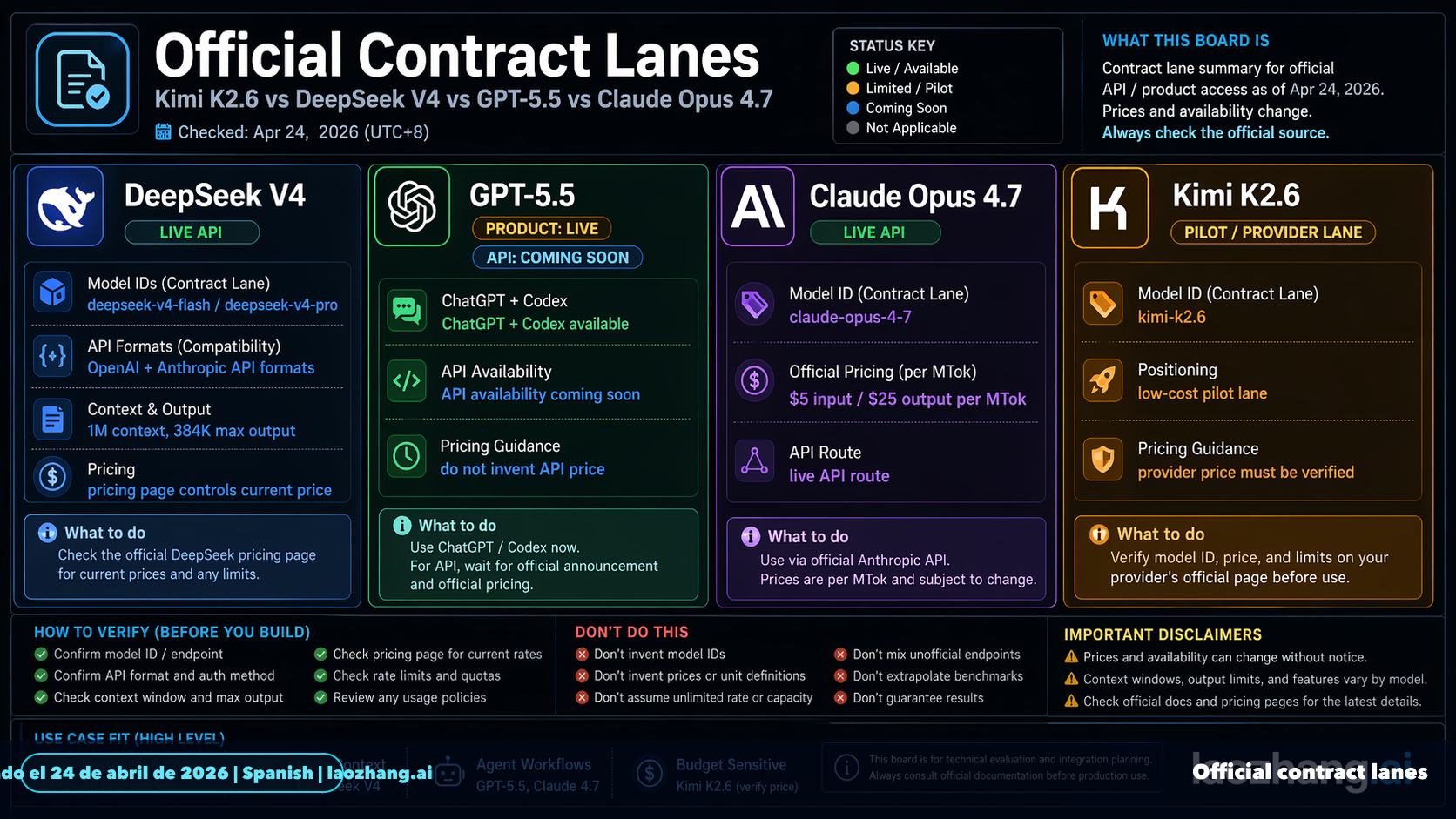 Official contract lanes for Kimi K2.6, DeepSeek V4, GPT-5.5, and Claude Opus 4.7
