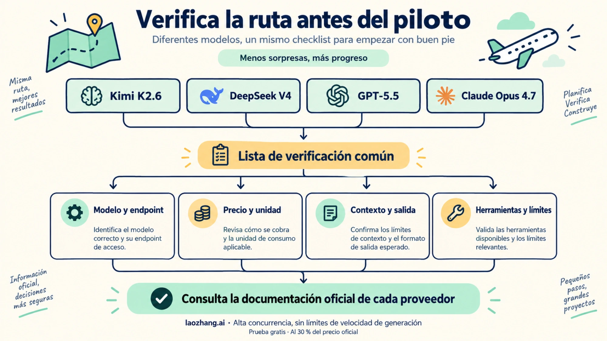Lista común para verificar modelos, precios, contexto y herramientas de cada proveedor