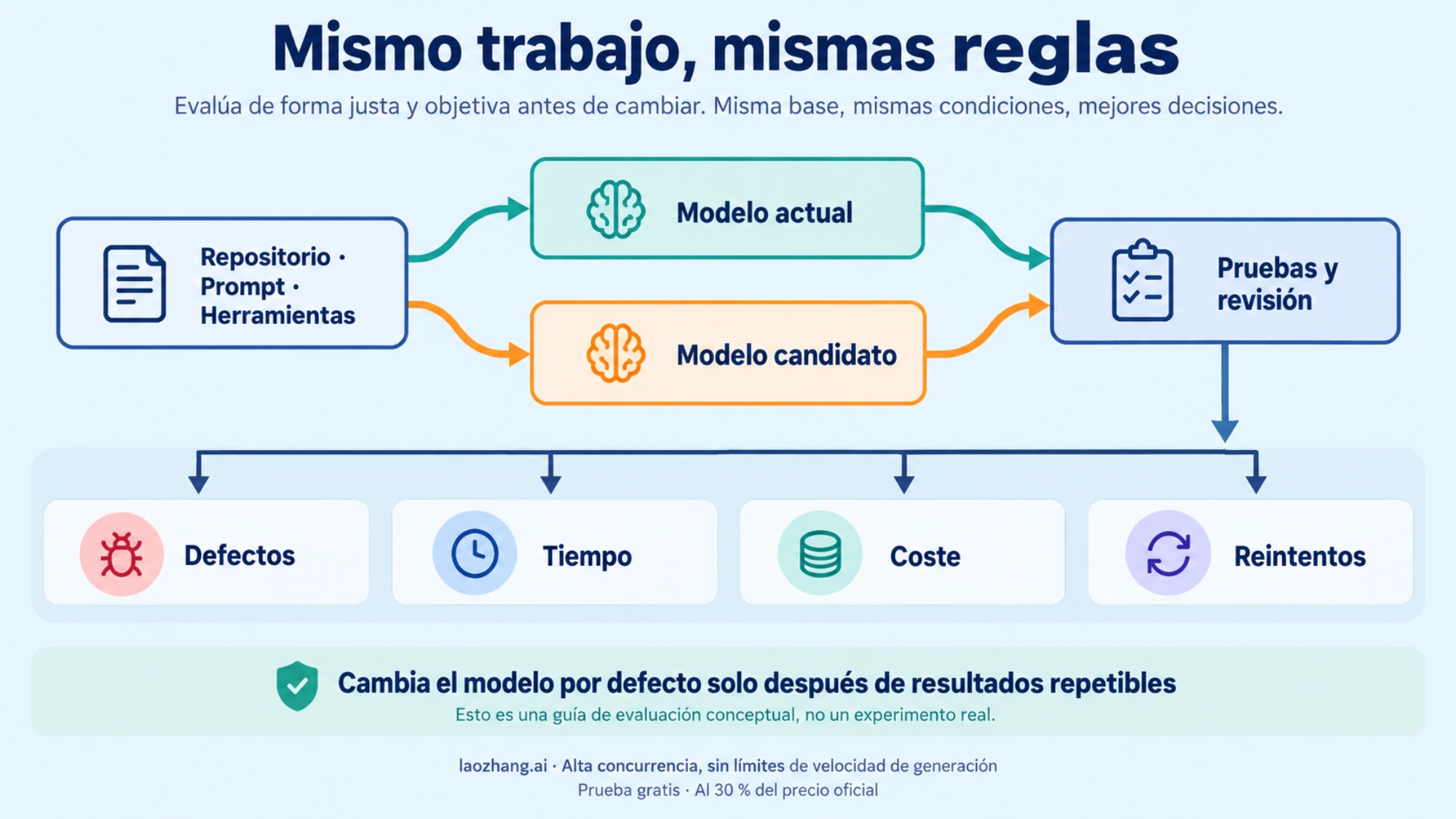 Piloto con la misma tarea para comparar defectos, tiempo, coste y reintentos