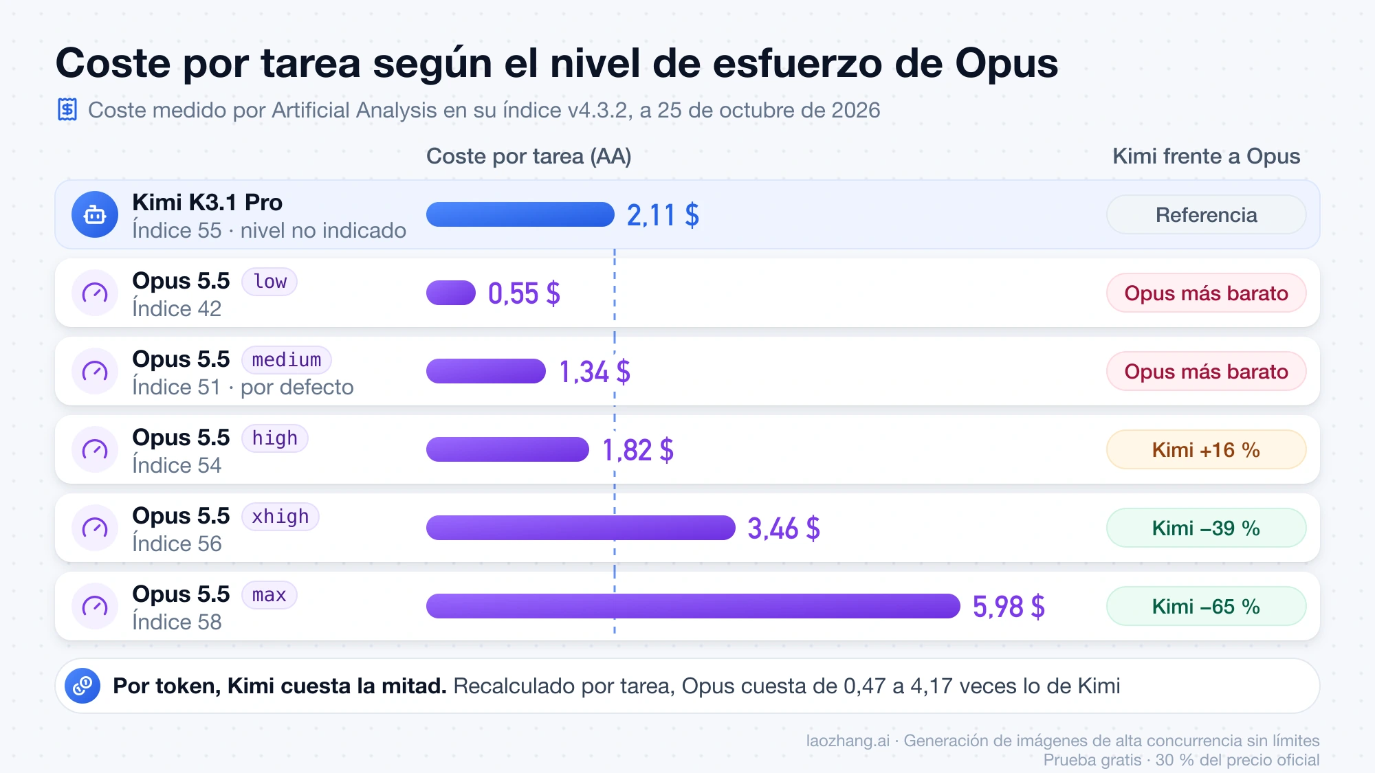 Coste por tarea medido por Artificial Analysis: Kimi K3.1 Pro 2,11 $ frente a Opus 5.5 en low, medium, high, xhigh y max, de 0,55 $ a 5,98 $