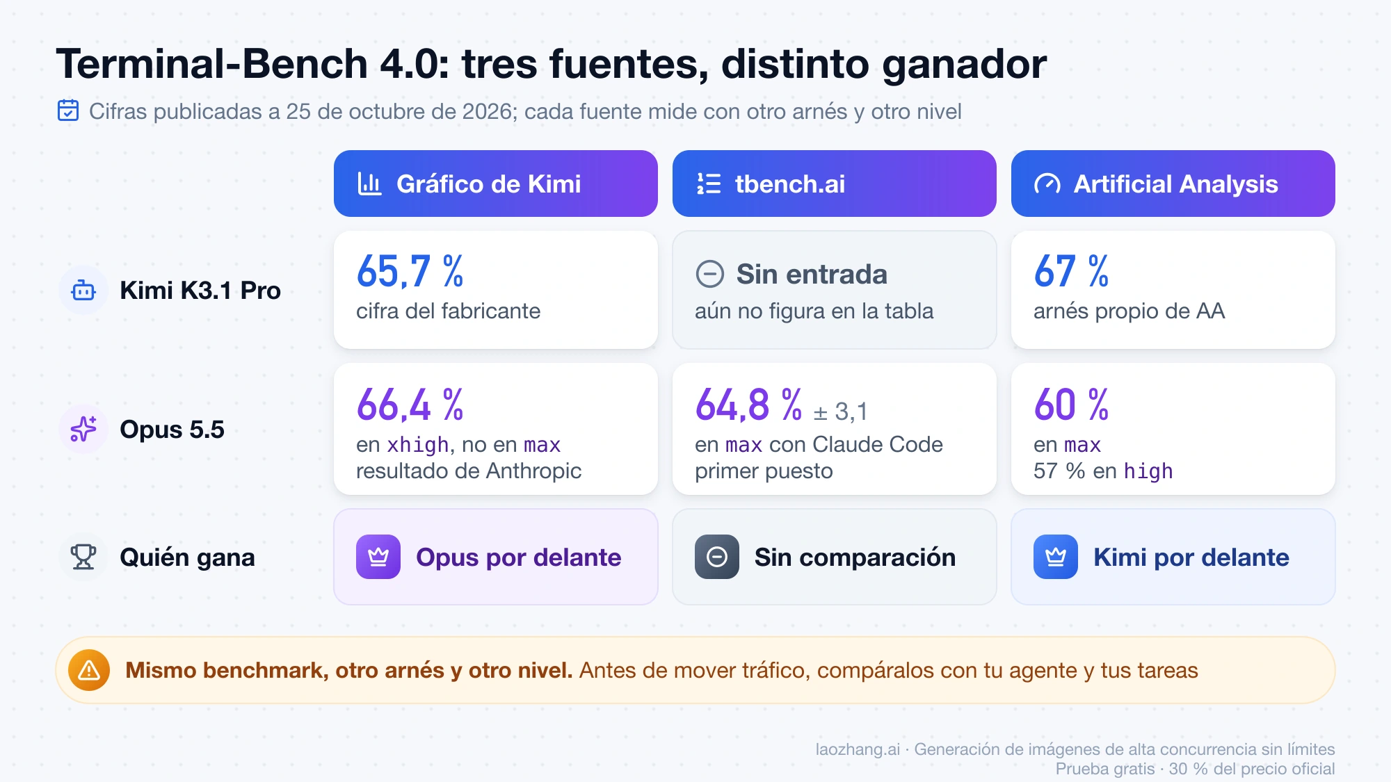 Terminal-Bench 4.0 según tres fuentes: el gráfico de Kimi pone por delante a Opus, tbench.ai aún no incluye a Kimi y Artificial Analysis pone por delante a Kimi