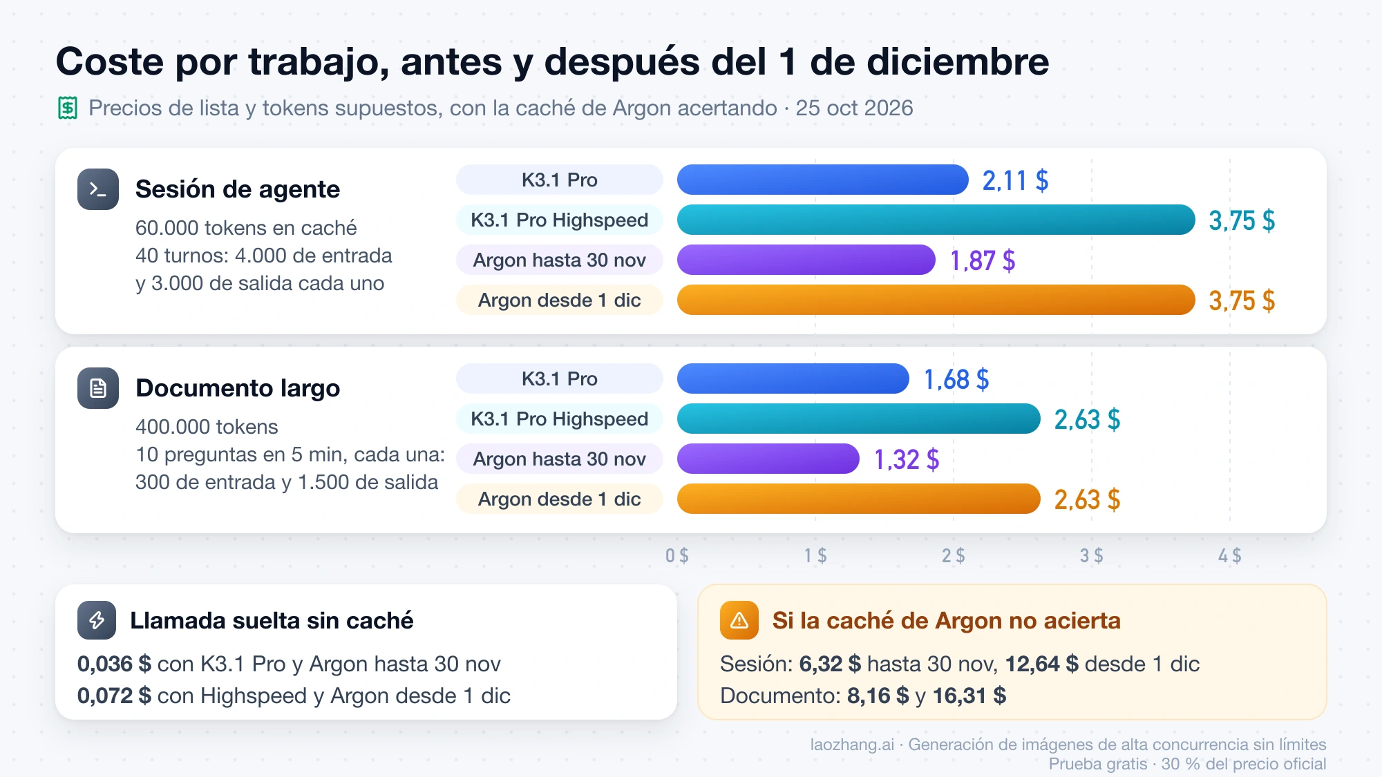 Coste de una sesión de agente y de un documento largo con K3.1 Pro, Highspeed y Argon antes y después del 1 de diciembre, más el coste si falla la caché de Argon