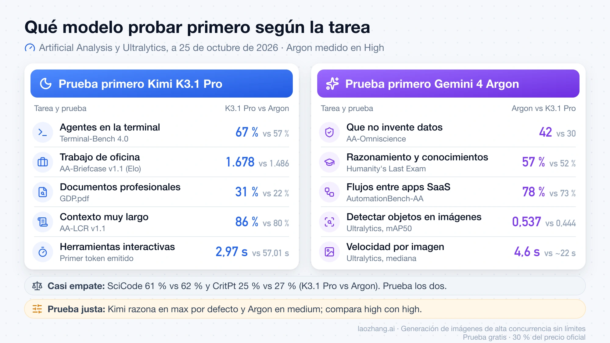Pruebas en las que gana Kimi K3.1 Pro y en las que gana Gemini 4 Argon, con sus puntuaciones y la latencia del primer token