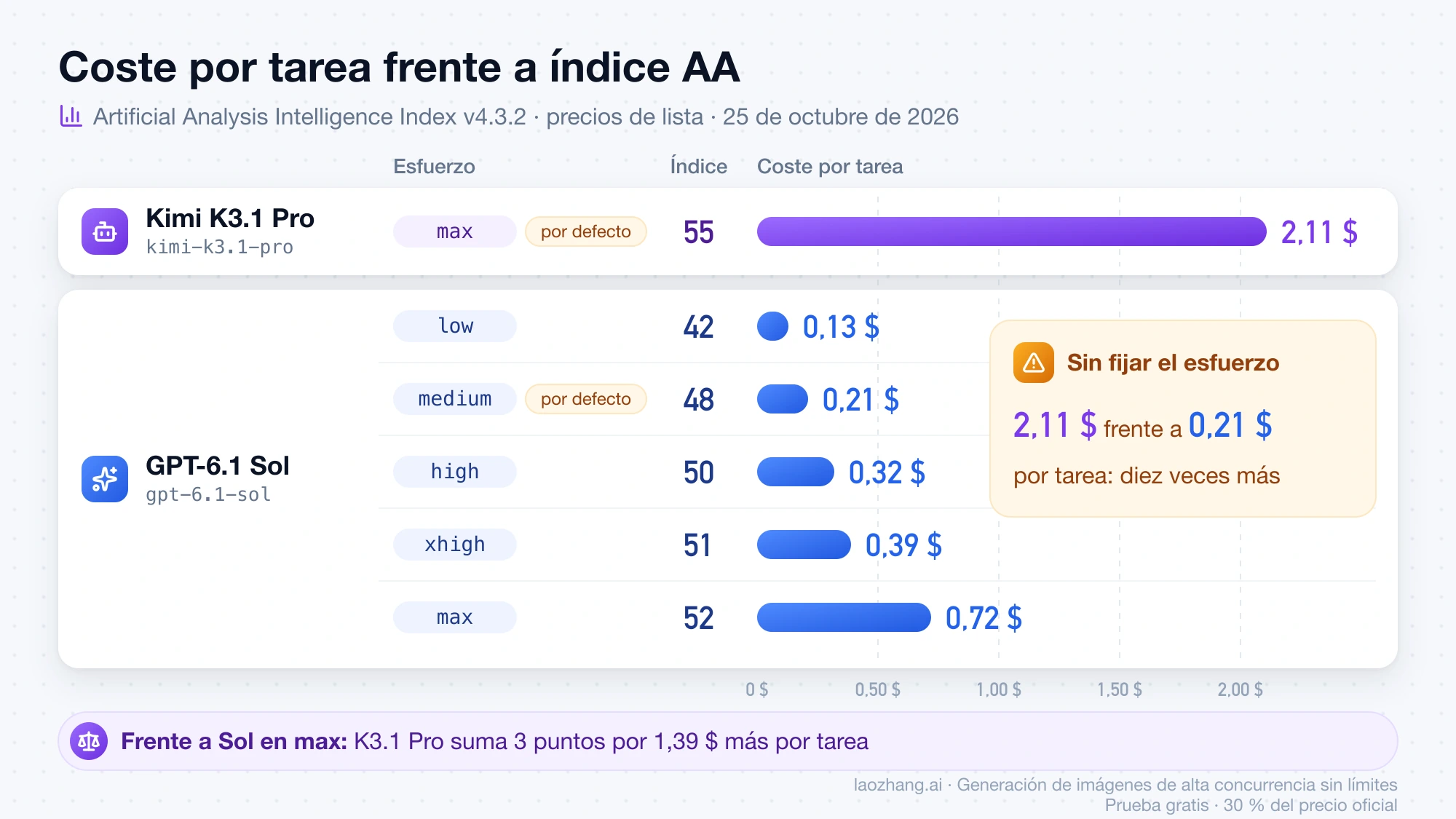 Gráfico de barras con el coste por tarea y el índice AA de Kimi K3.1 Pro en max y de GPT-6.1 Sol en sus cinco niveles de esfuerzo