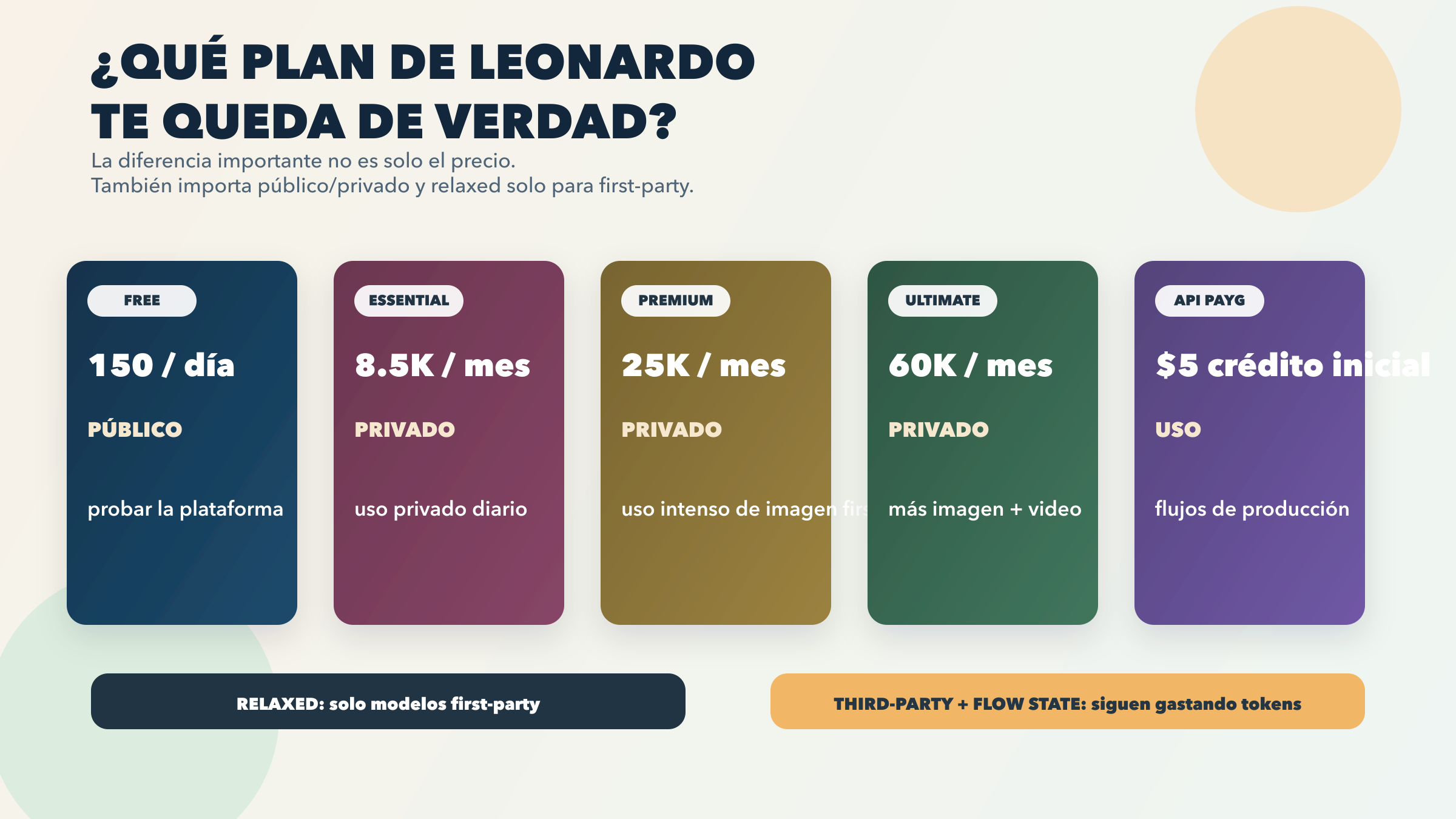 Guía visual de planes de Leonardo: gratis público, pago privado, relaxed generation solo en first-party models y límites de tokens en modelos externos