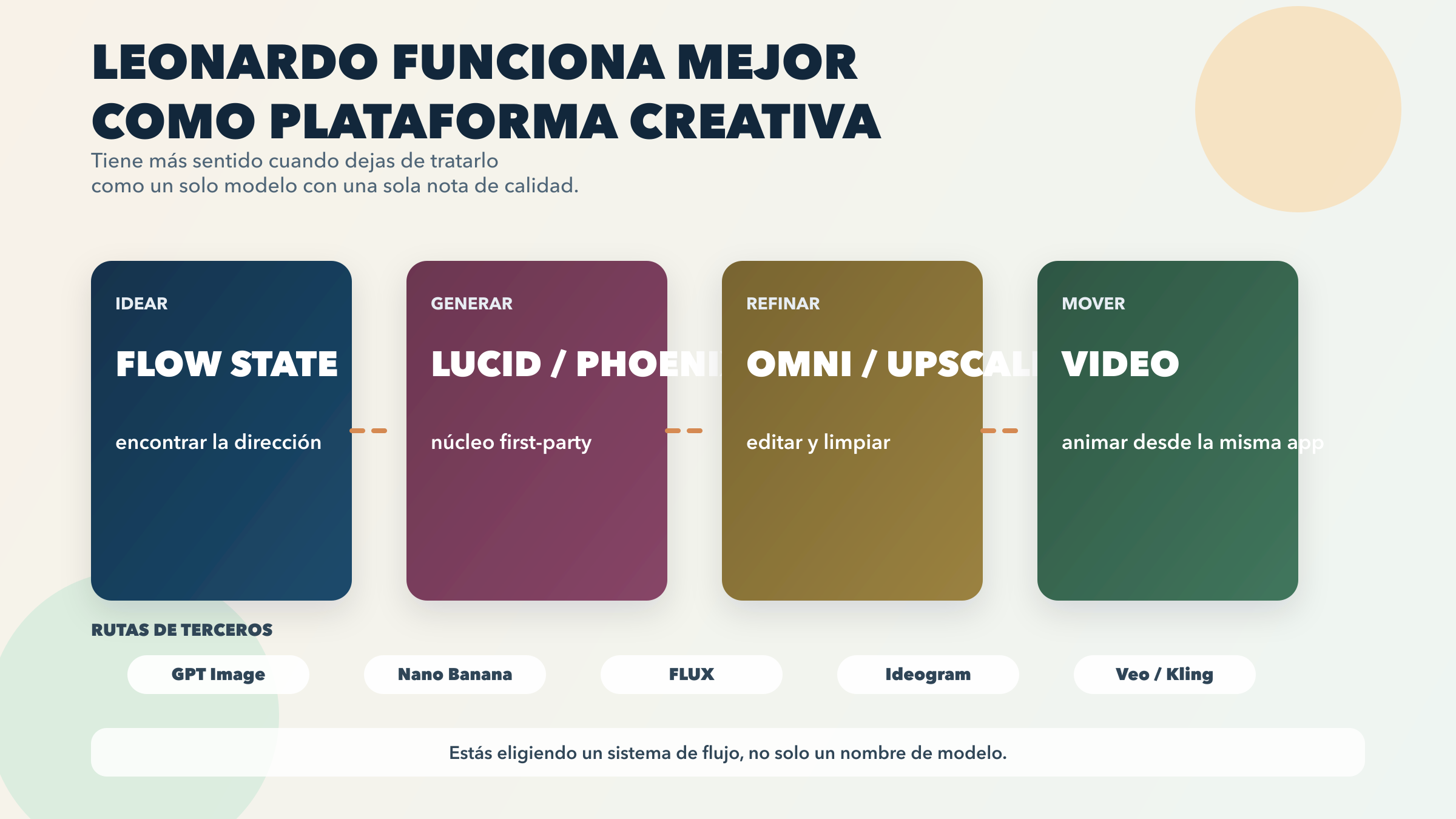Mapa de Leonardo como plataforma: familias de modelos, superficies de workflow y la razón por la que encaja mejor como sistema creativo que como single-model app