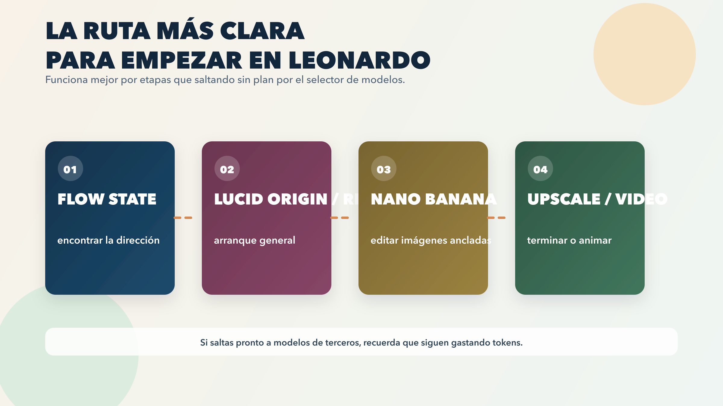 Ruta práctica dentro de Leonardo: primero Flow State para encontrar dirección, luego Lucid generation y después editing, upscale o video