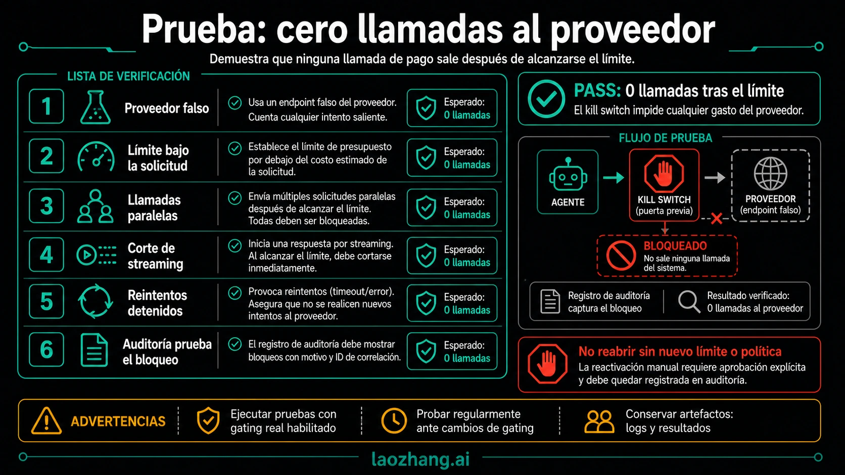 Lista de verificación no-provider-call con fake provider, low cap, parallel calls, streaming abort, retry stop y audit proof.