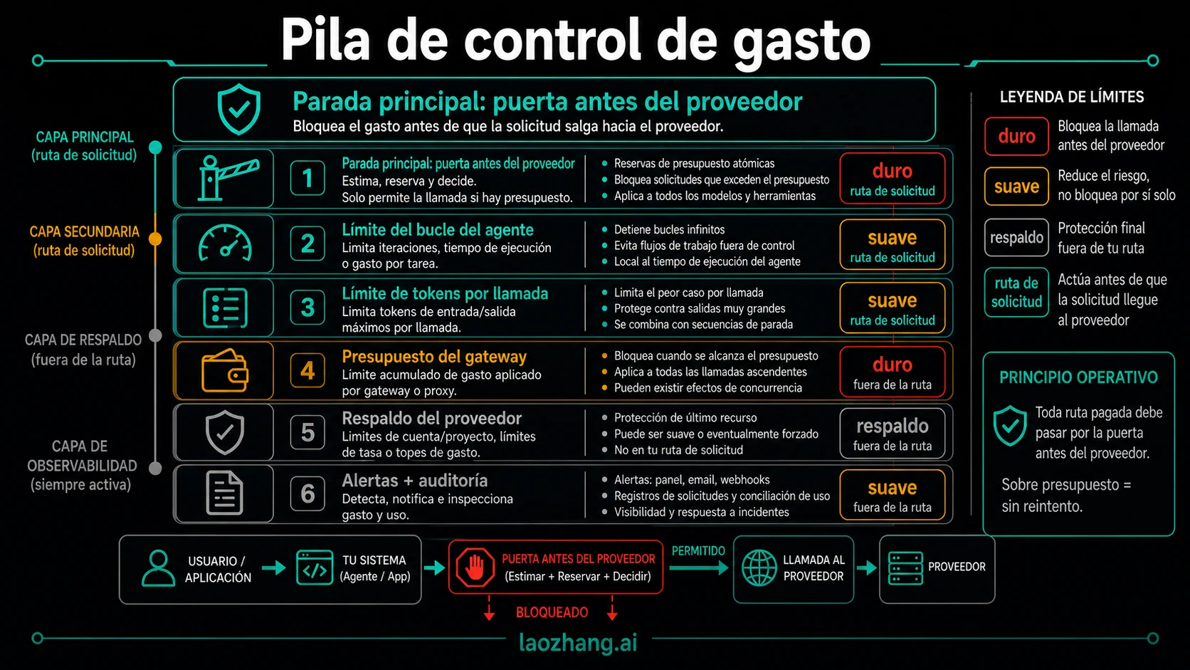 Pila de control de gasto que compara límites de loop del agente, token cap, presupuesto de gateway, backstops de proveedor, alertas y la puerta principal antes del proveedor.
