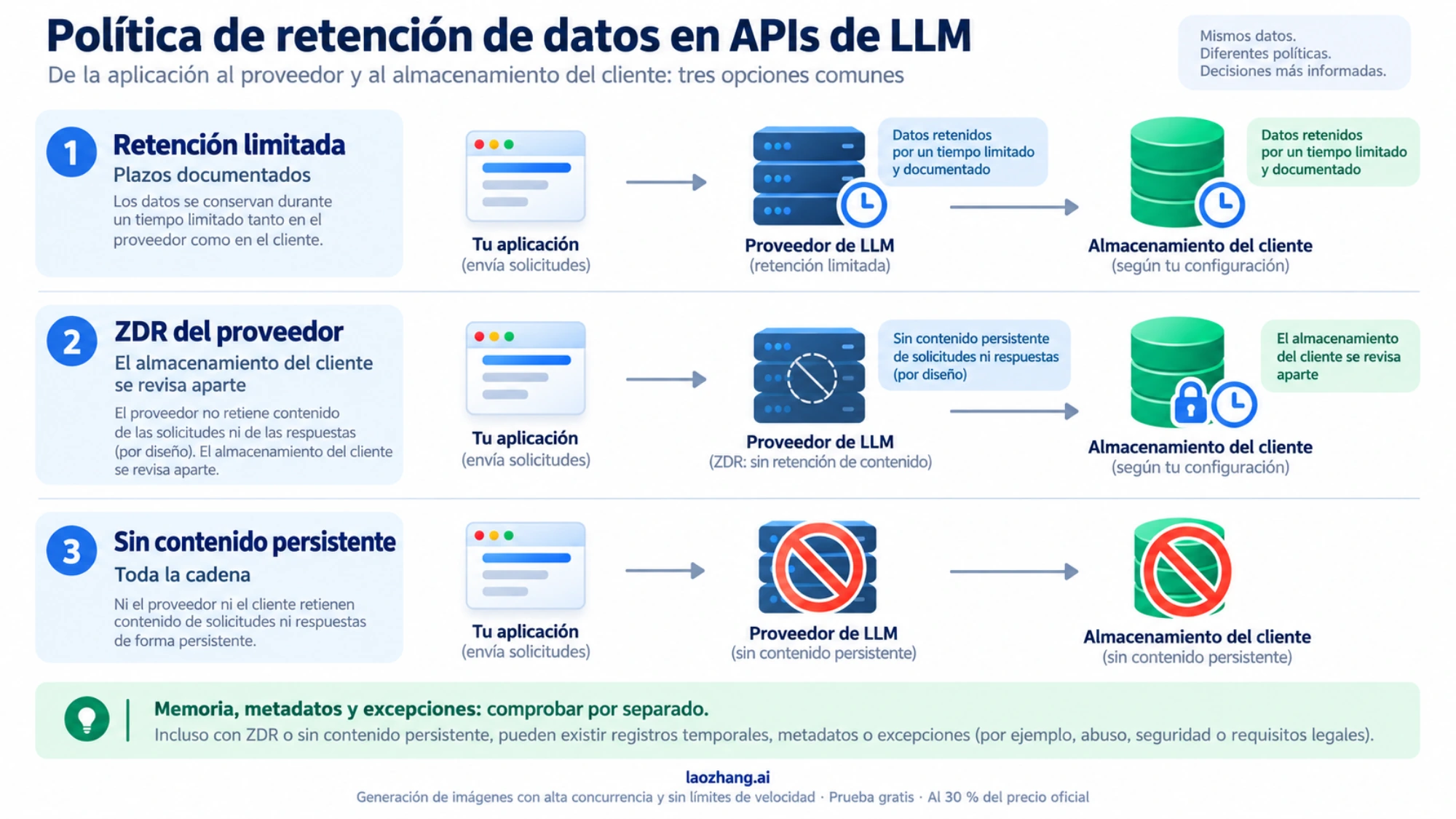 Tres políticas de ejemplo según dónde se permite conservar el contenido