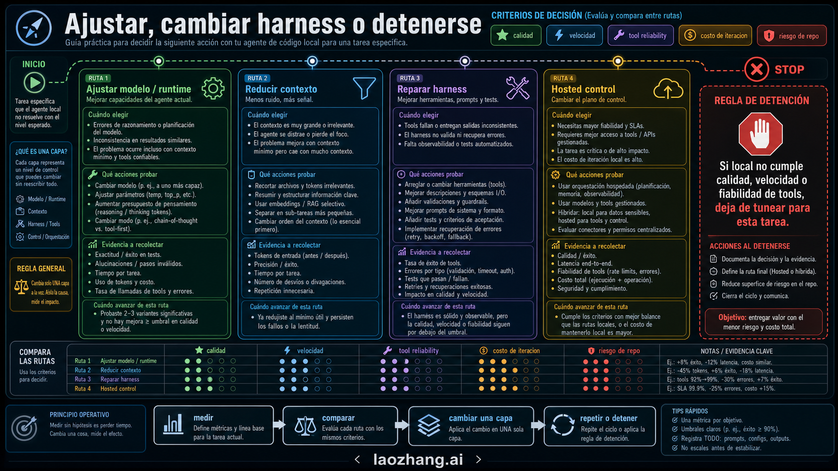 Decisión para ajustar, cambiar harness, usar hosted baseline o detener