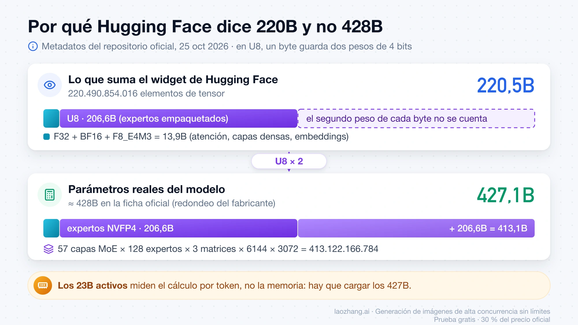Cómo pasa el recuento de Hugging Face de 220,5B elementos a 427,1B parámetros al contar dos pesos de 4 bits por cada byte U8