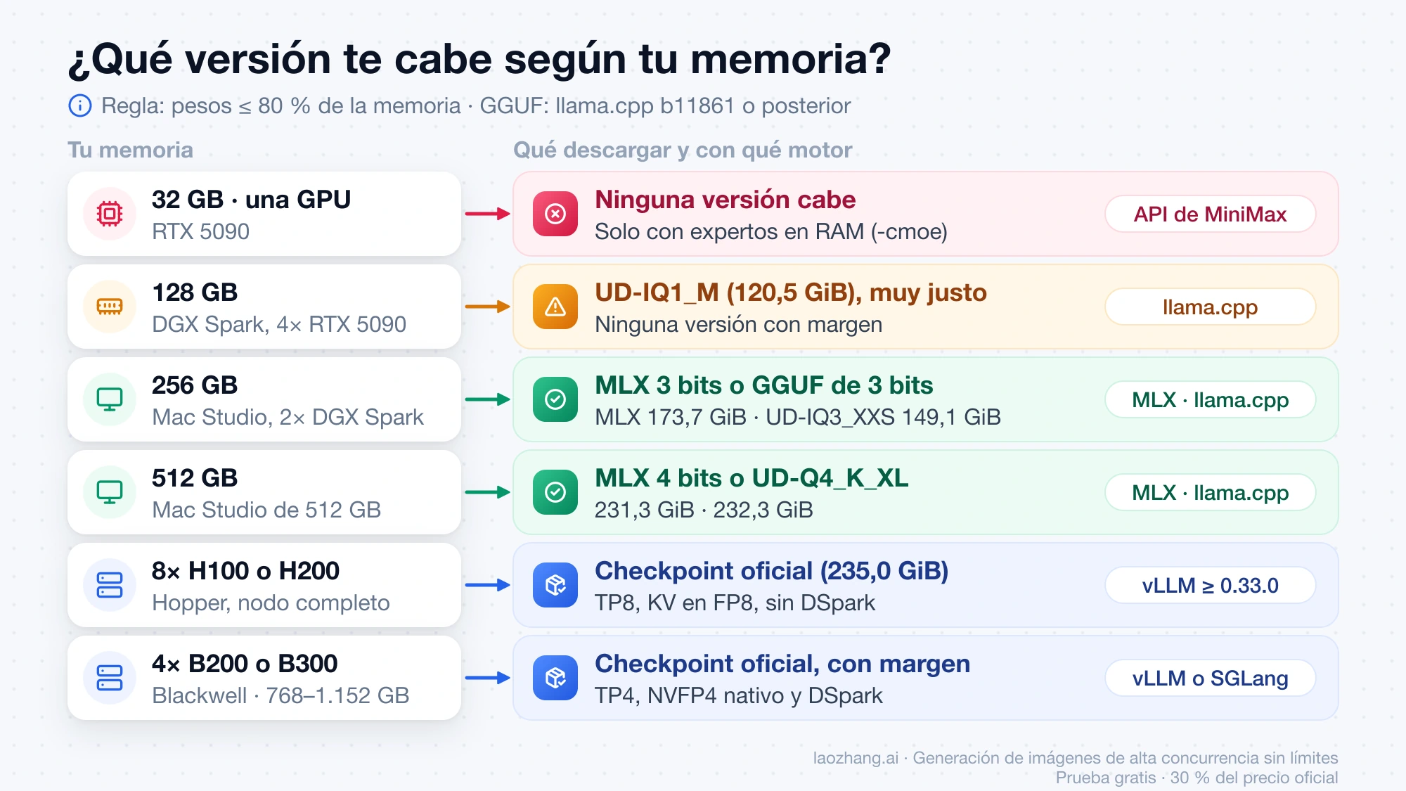 Qué versión de MiniMax M3.1 Flash descargar y con qué motor según la memoria: de una GPU de 32 GB a cuatro B200 o B300