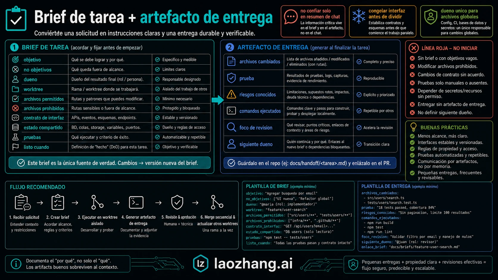 Brief y handoff para coding multiagente