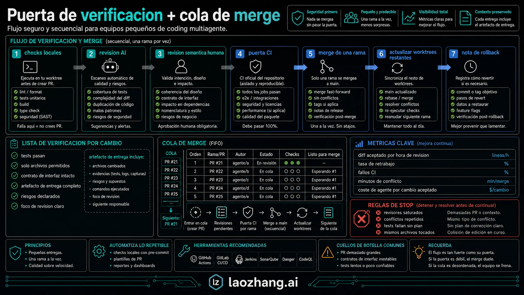 Gate de verificación y merge queue