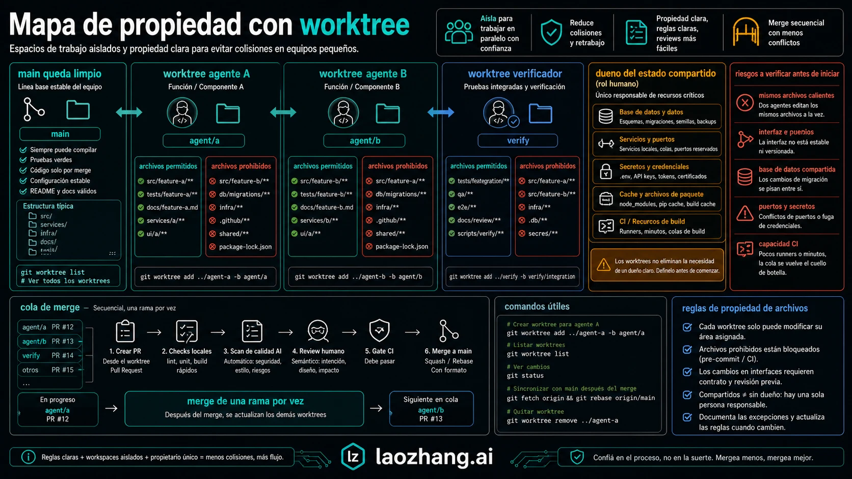 Mapa de ownership en worktrees