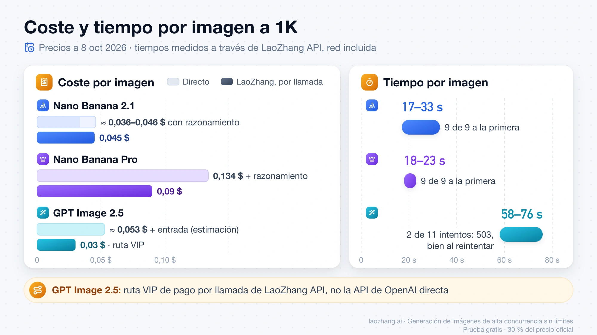 Coste por imagen a 1K, directo y por llamada en LaoZhang API, junto al tiempo por imagen: 17–33 s en Nano Banana 2.1, 18–23 s en Pro y 58–76 s en GPT Image 2.5 por la ruta VIP