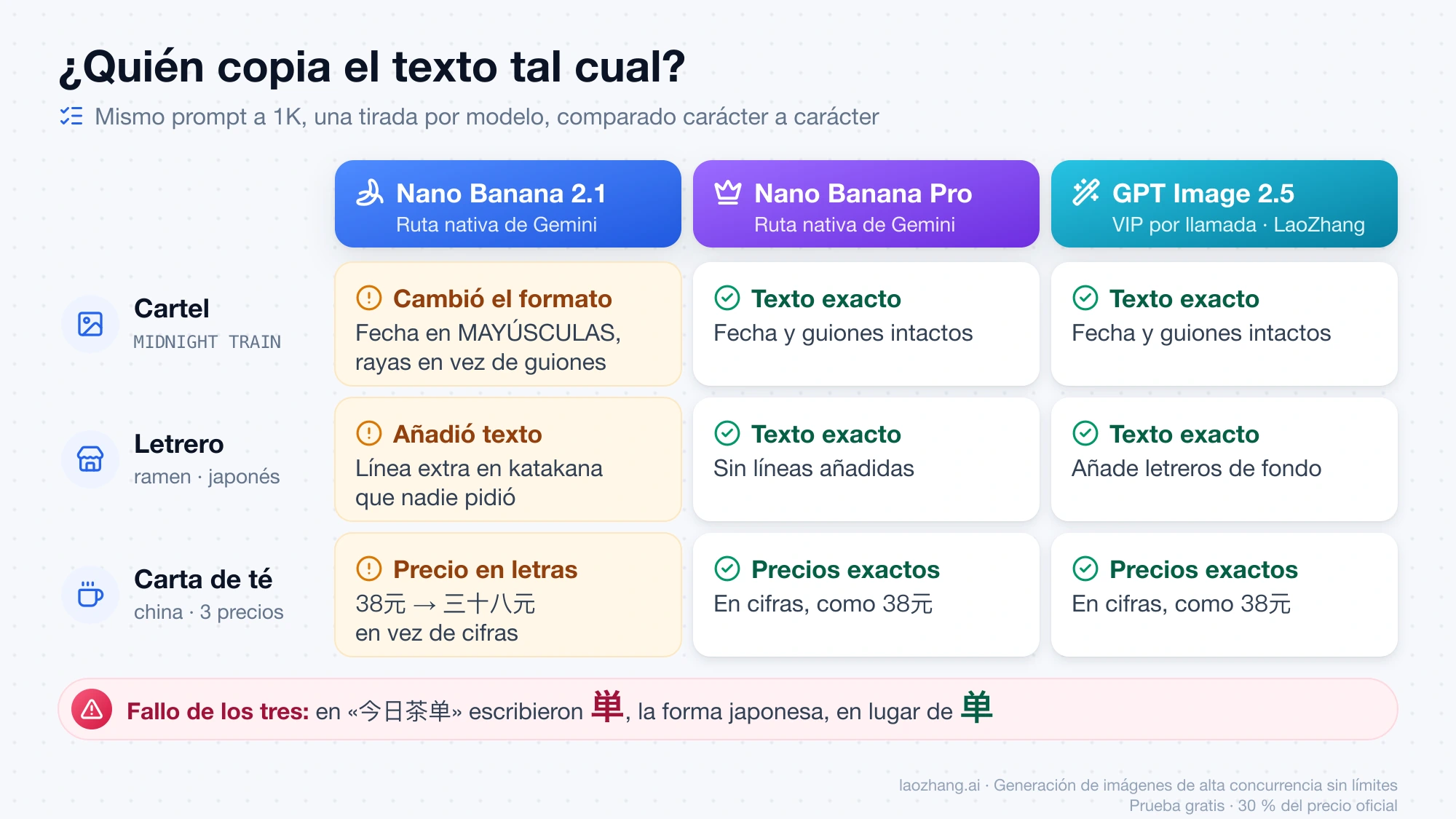Comparativa de texto literal: Nano Banana 2.1 cambió el cartel, el letrero japonés y la carta china, mientras Nano Banana Pro y GPT Image 2.5 por la ruta VIP de LaoZhang respetaron las palabras y precios pedidos