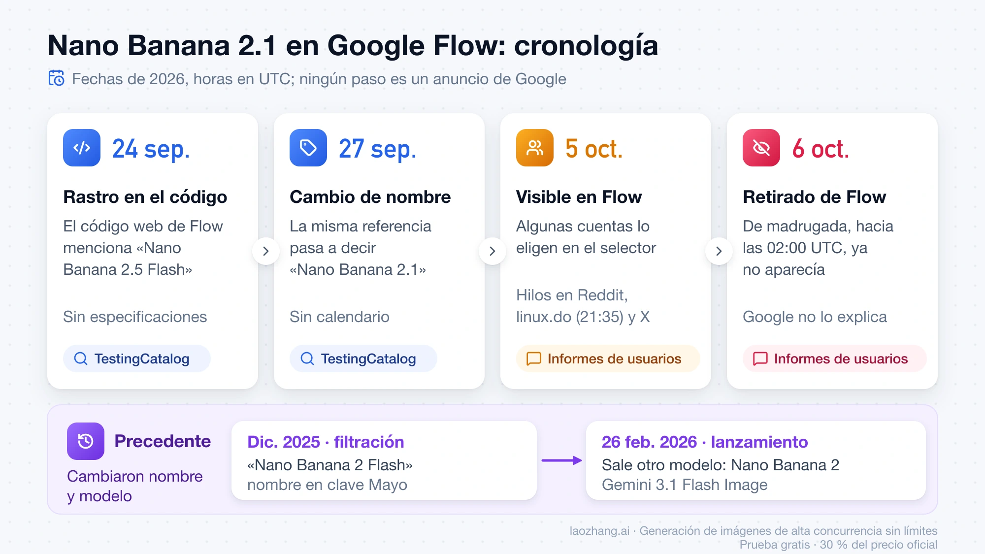 Cronología de Nano Banana 2.1 en Google Flow: rastro en el código el 24 de septiembre, cambio de nombre a 2.1 el 27, visible para algunas cuentas el 5 de octubre y retirado de madrugada el 6, con el precedente de Nano Banana 2 Flash
