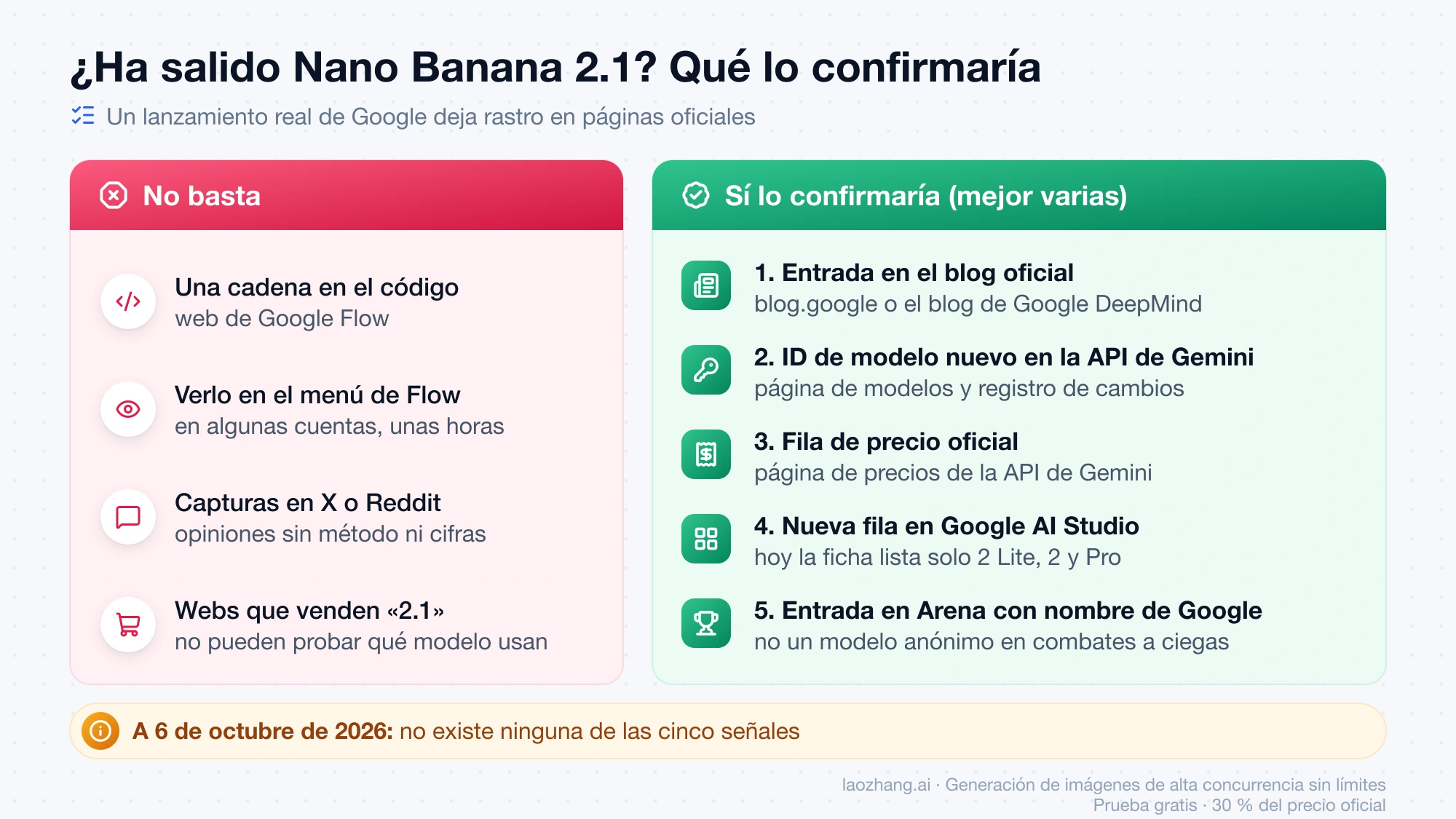 Qué no basta y qué confirmaría el lanzamiento de Nano Banana 2.1: el código o el menú de Flow, capturas y webs de terceros no cuentan; sí cuentan el blog oficial, un ID en la API de Gemini, una fila de precio, Google AI Studio y Arena