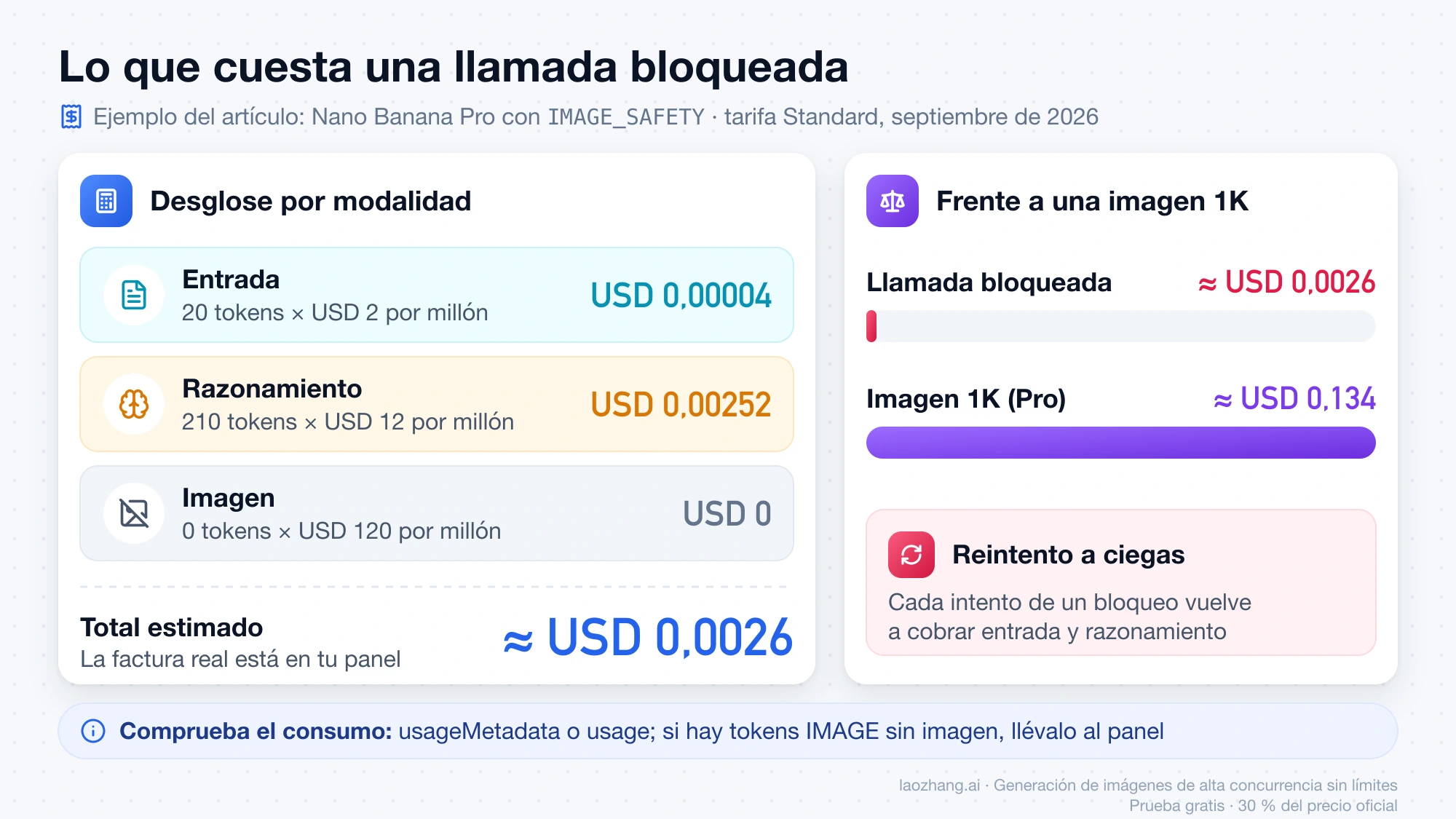 Desglose del coste de una llamada de Nano Banana Pro bloqueada por IMAGE_SAFETY, unos USD 0,0026, frente a unos USD 0,134 de una imagen 1K