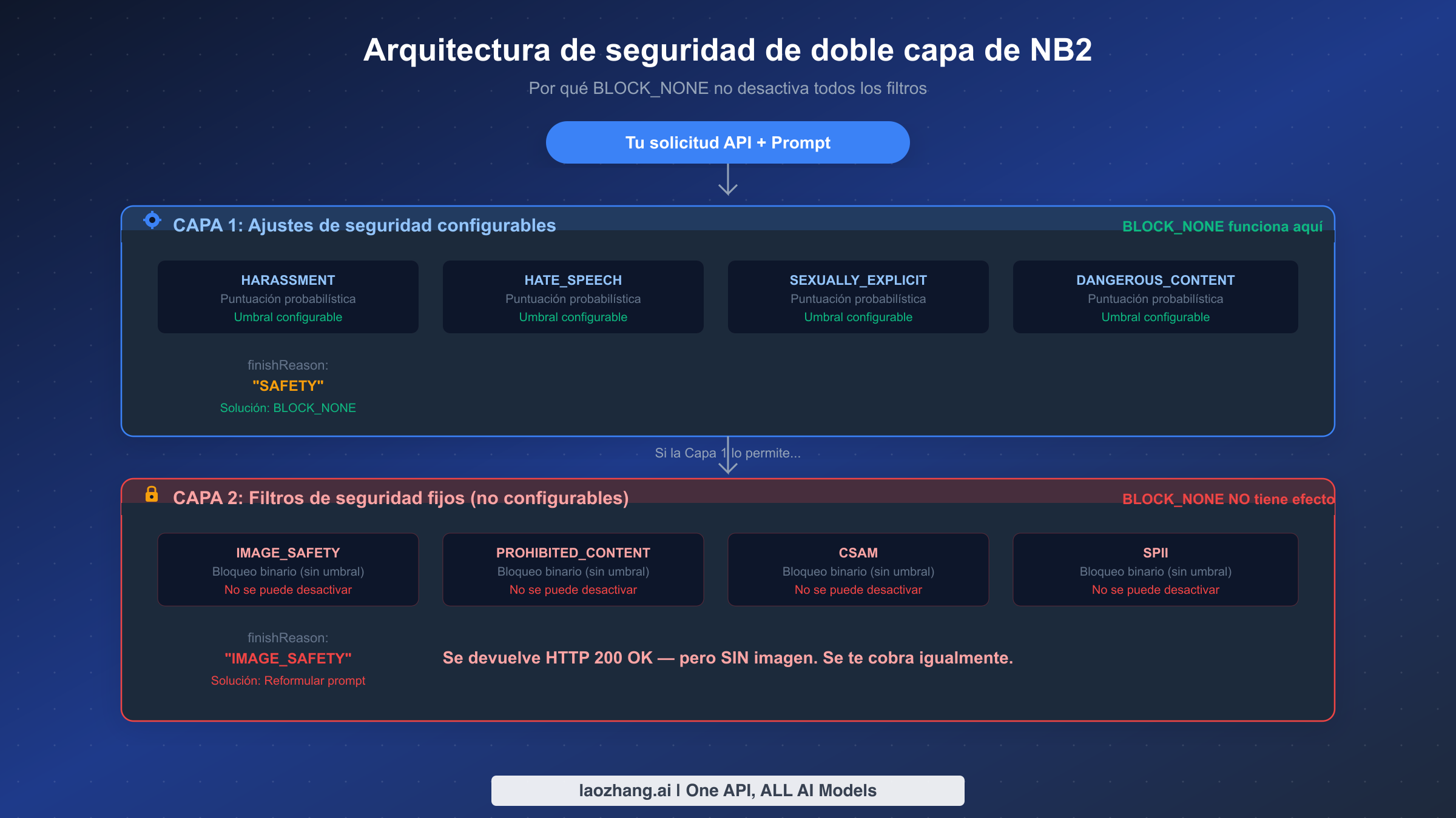 Diagrama que muestra la arquitectura de seguridad de doble capa de NB2 con Capa 1 configurable y filtros de Capa 2 no configurables