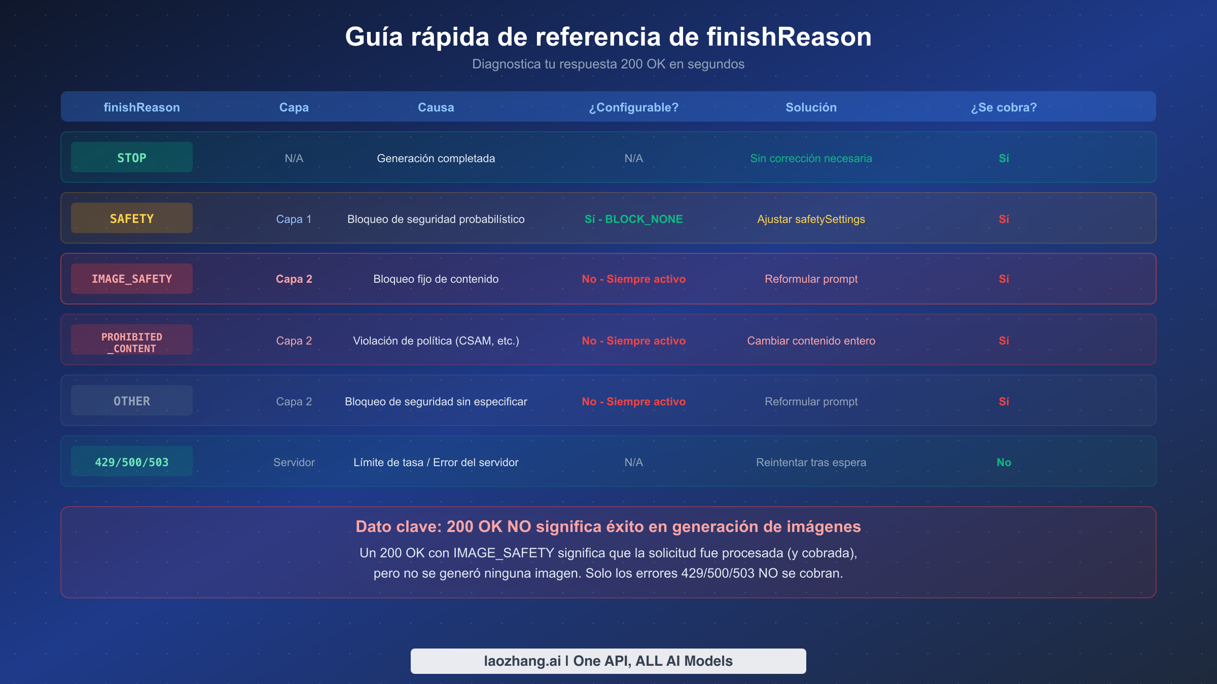 Tabla de referencia rápida de los valores de finishReason mostrando causa, solución y estado de facturación para cada tipo de respuesta