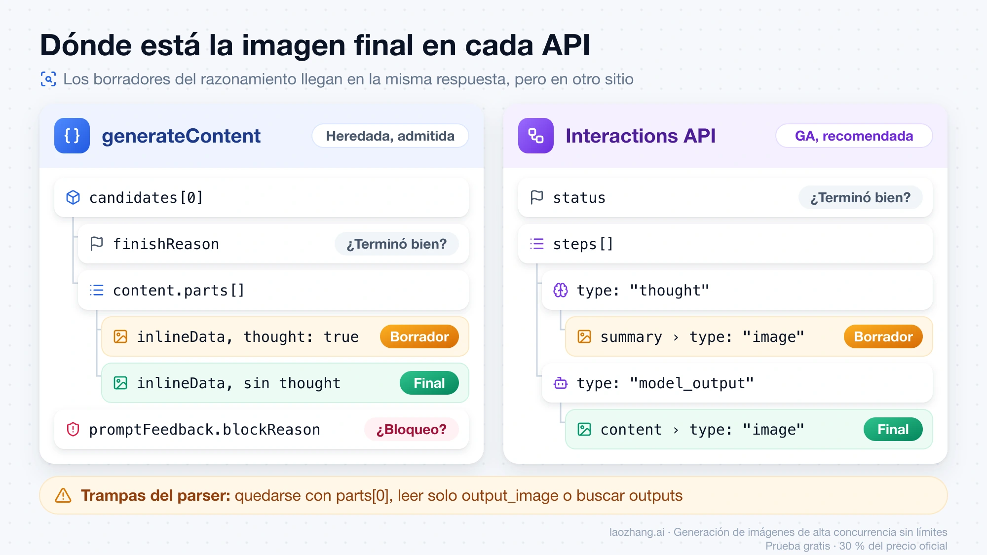 Estructura de la respuesta en generateContent y en la Interactions API: dónde van los borradores del razonamiento y dónde la imagen final