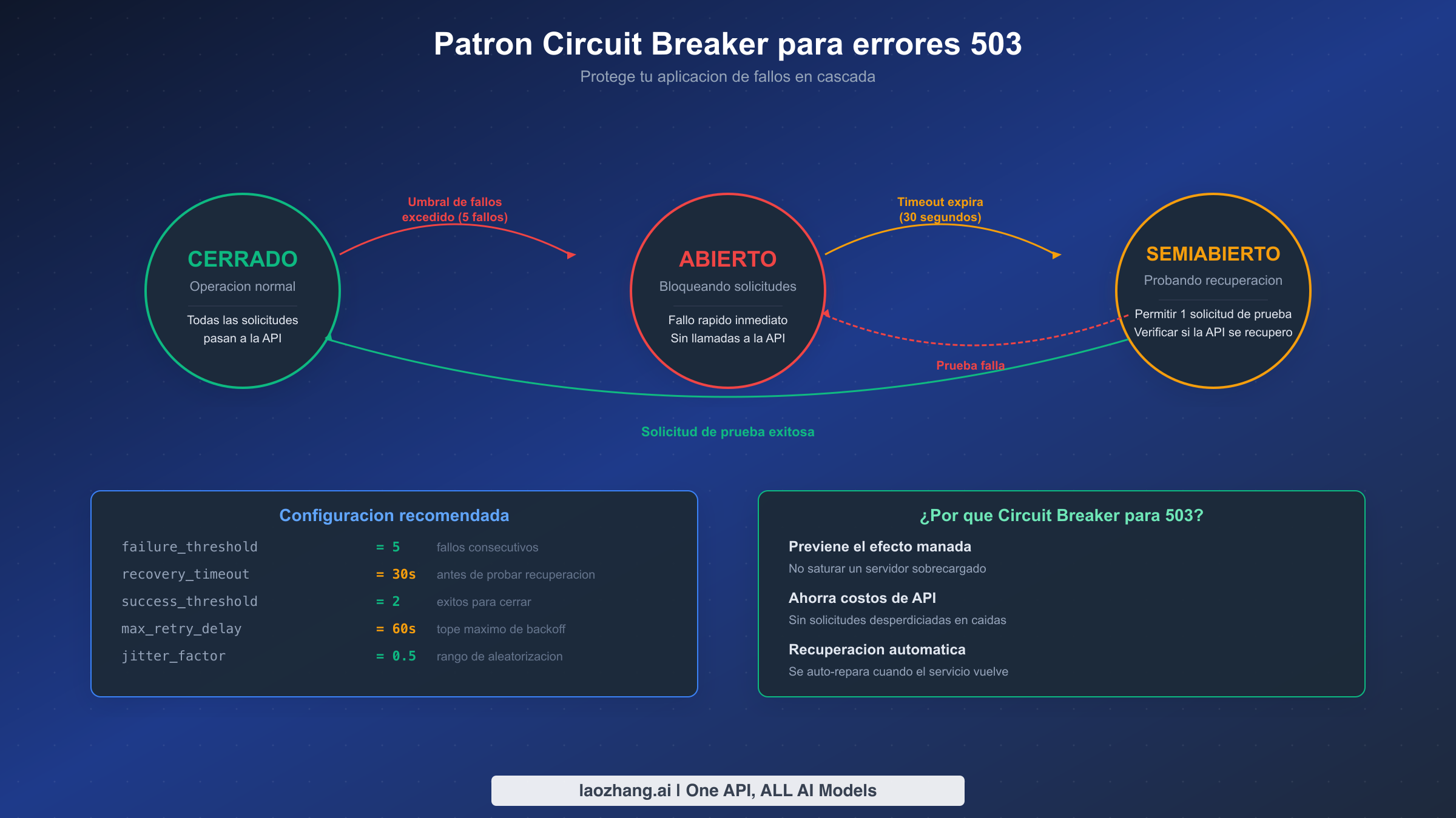 Diagrama de estados del patron circuit breaker mostrando los estados cerrado, abierto y semiabierto