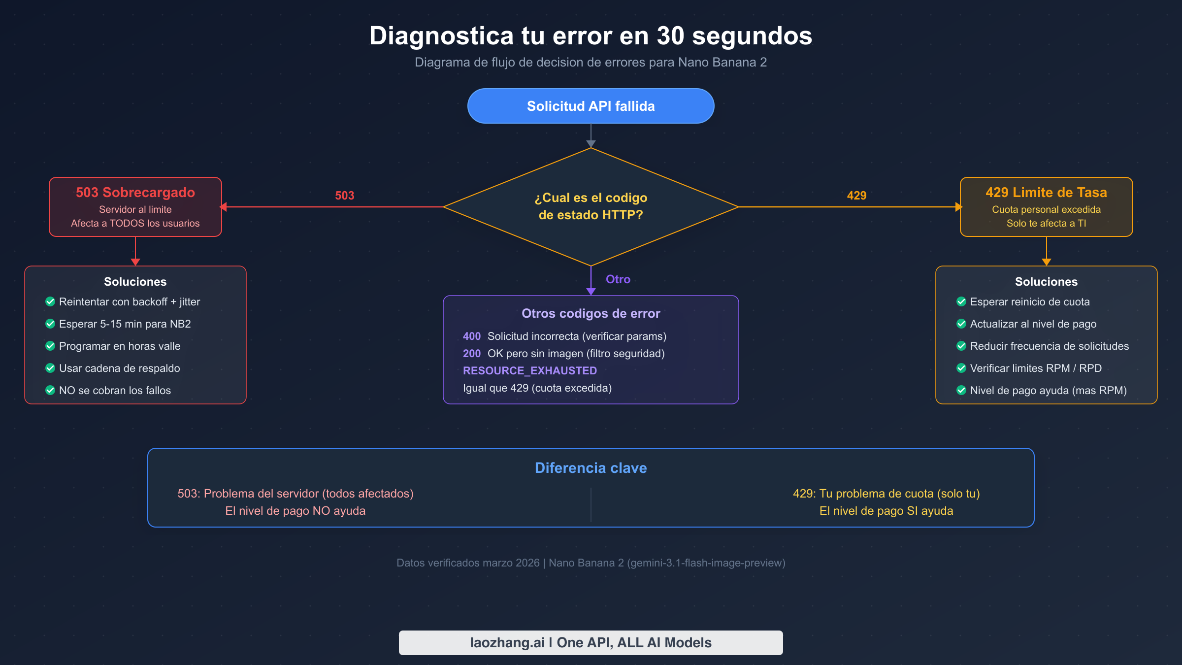 Diagrama de flujo de diagnostico de errores mostrando como identificar errores 503 vs 429 en Nano Banana 2