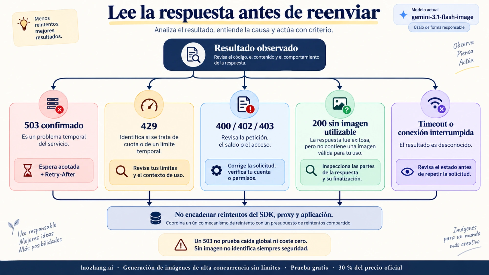 Cada resultado de la solicitud de imagen requiere una acción distinta: 503, 429, error de entrada, imagen ausente o timeout