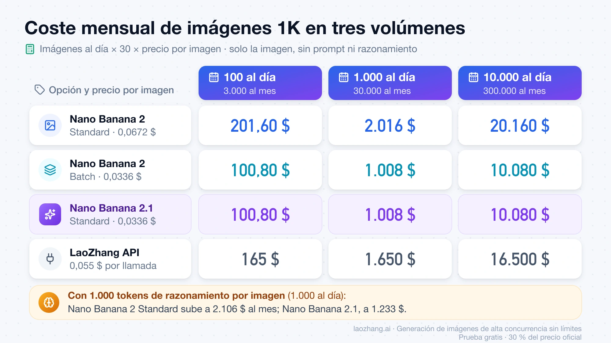 Coste mensual de imágenes 1K con 100, 1.000 y 10.000 al día en Nano Banana 2 Standard y Batch, Nano Banana 2.1 Standard y LaoZhang API