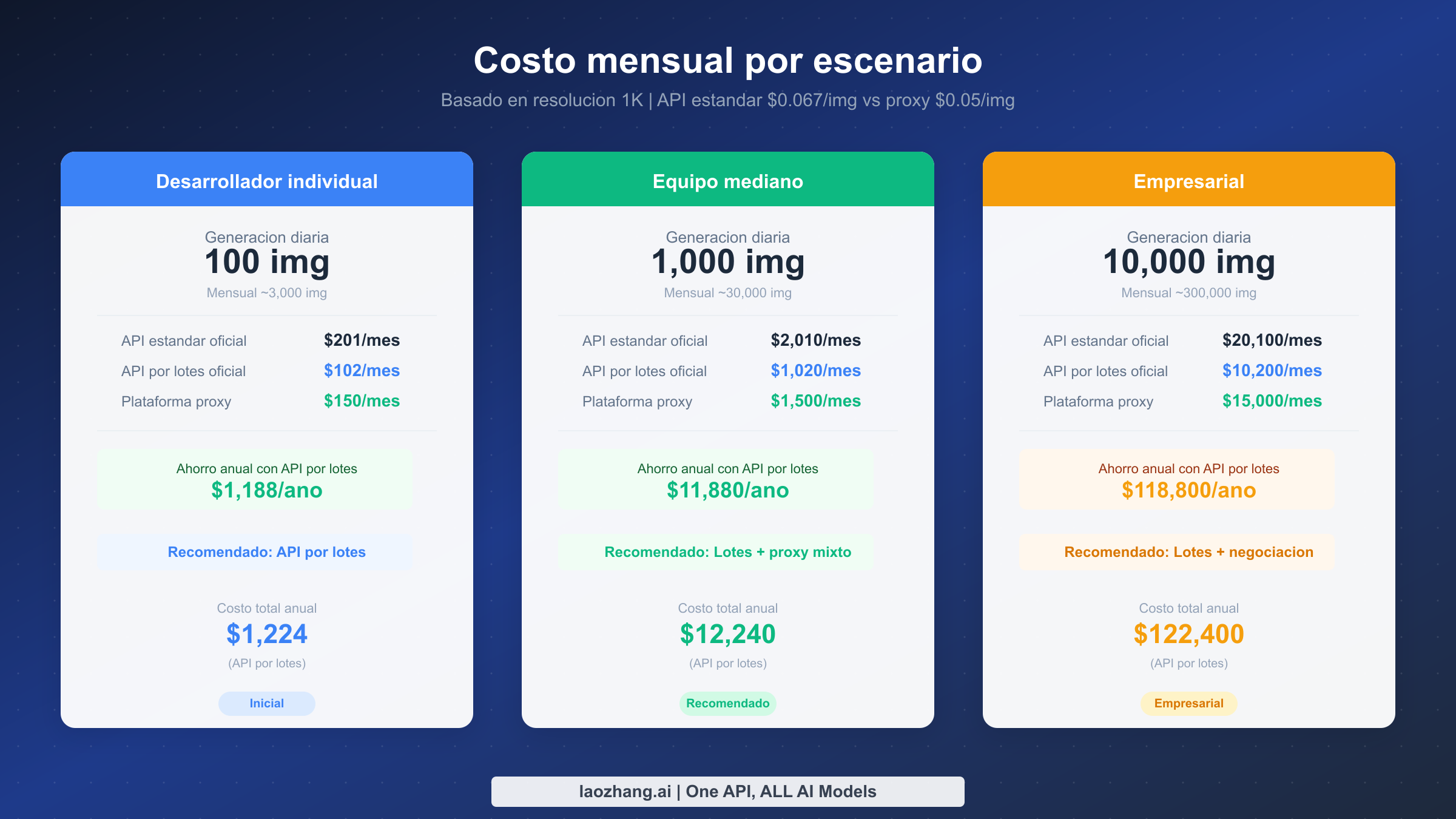 Tarjetas comparativas de costos mensuales para tres escenarios de uso: desarrollador individual, equipo mediano y nivel empresarial