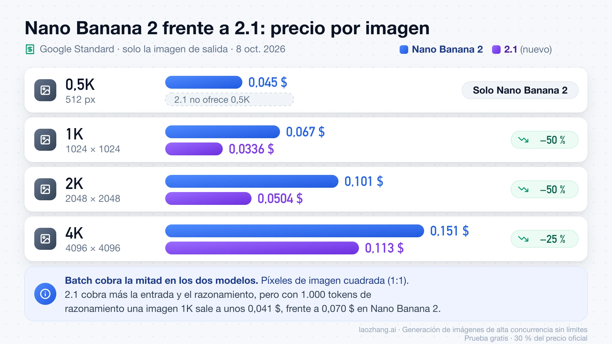 Precio por imagen de Nano Banana 2 y 2.1 en Standard de 0,5K a 4K: 2.1 cuesta la mitad en 1K y 2K, un 25 % menos en 4K y no ofrece 0,5K
