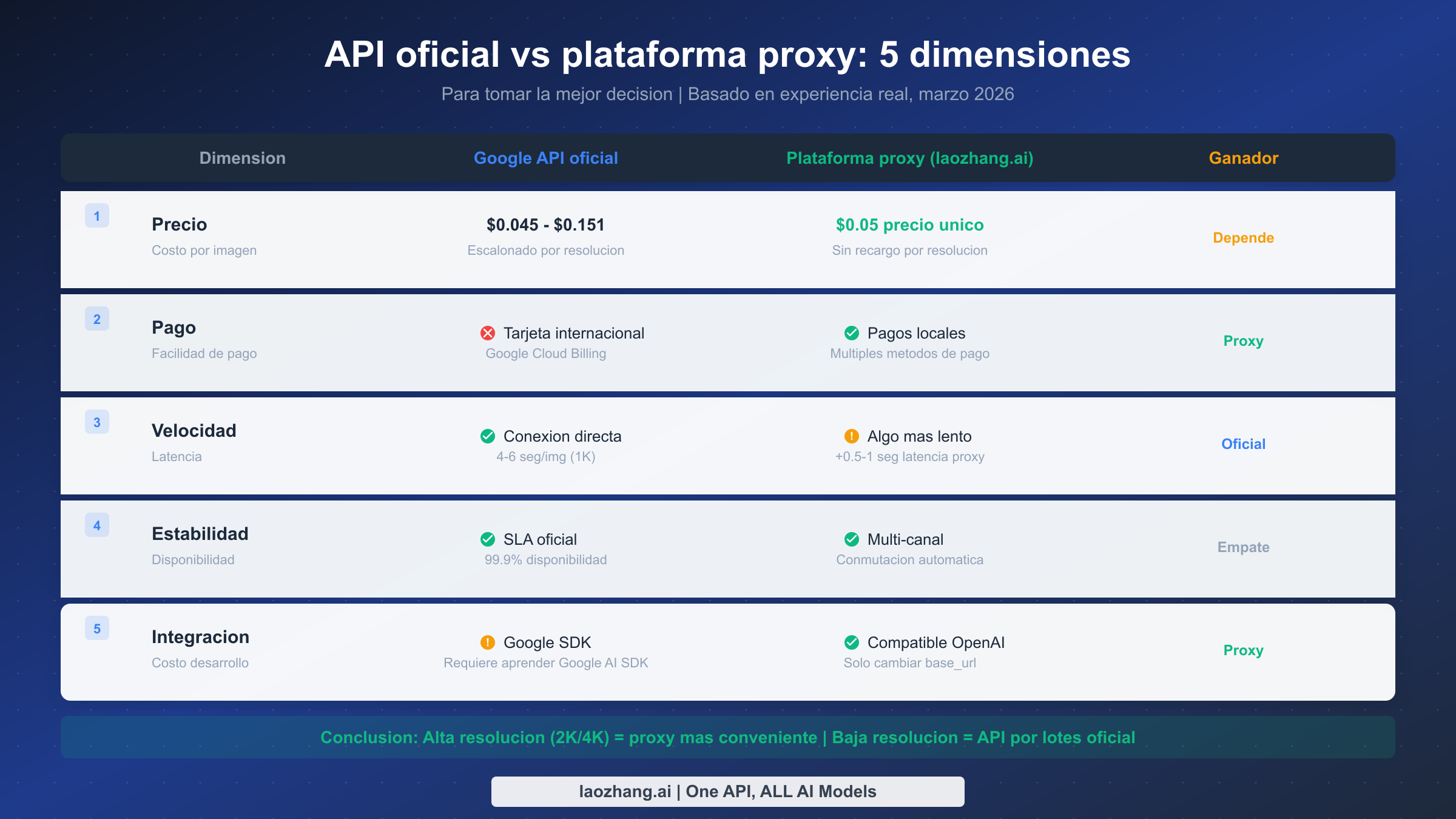 Tabla comparativa entre API oficial y plataforma proxy en cinco dimensiones: precio, pago, velocidad, estabilidad e integración