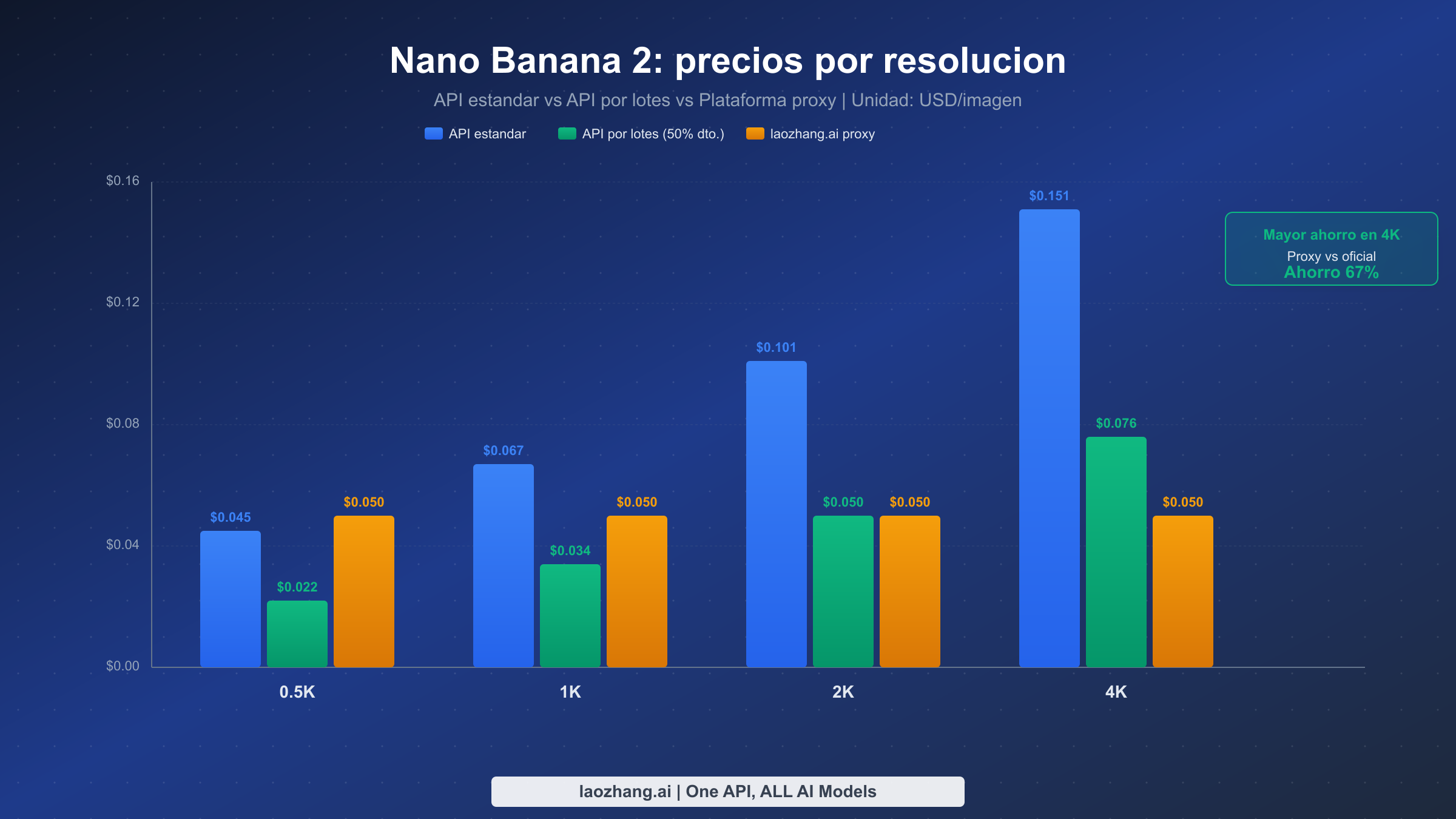 Gráfico de barras comparativo de precios del API estándar, API por lotes y plataforma proxy para las cuatro resoluciones de Nano Banana 2