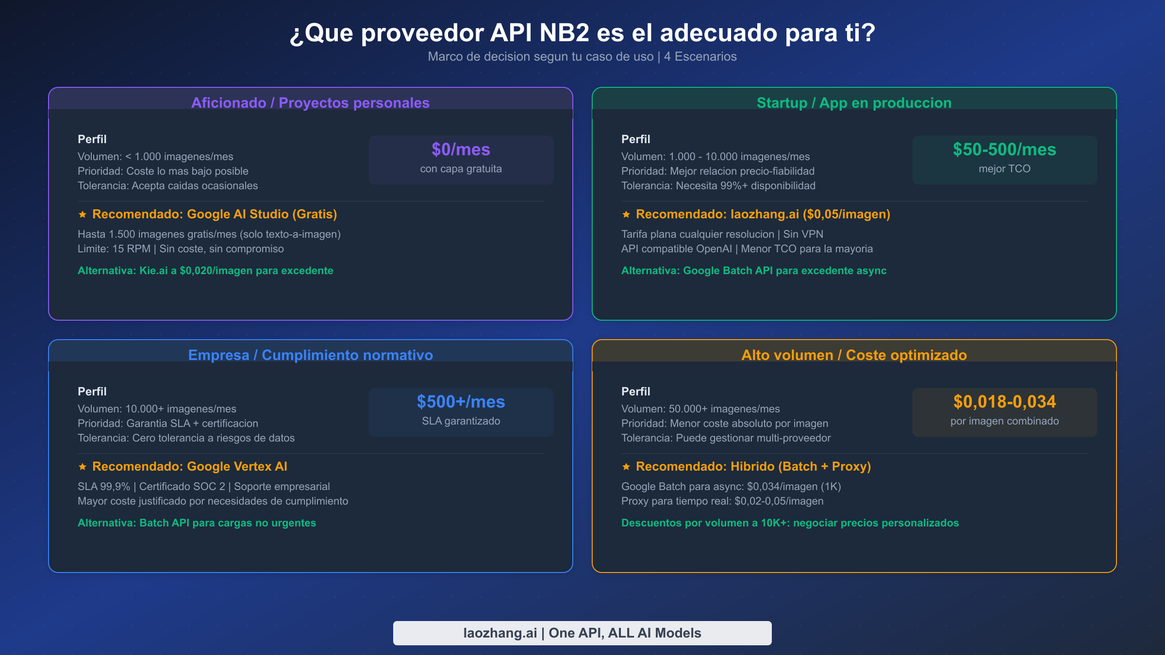 Marco de decision mostrando proveedores API NB2 recomendados para cuatro escenarios de usuario: aficionado, startup, empresa y alto volumen