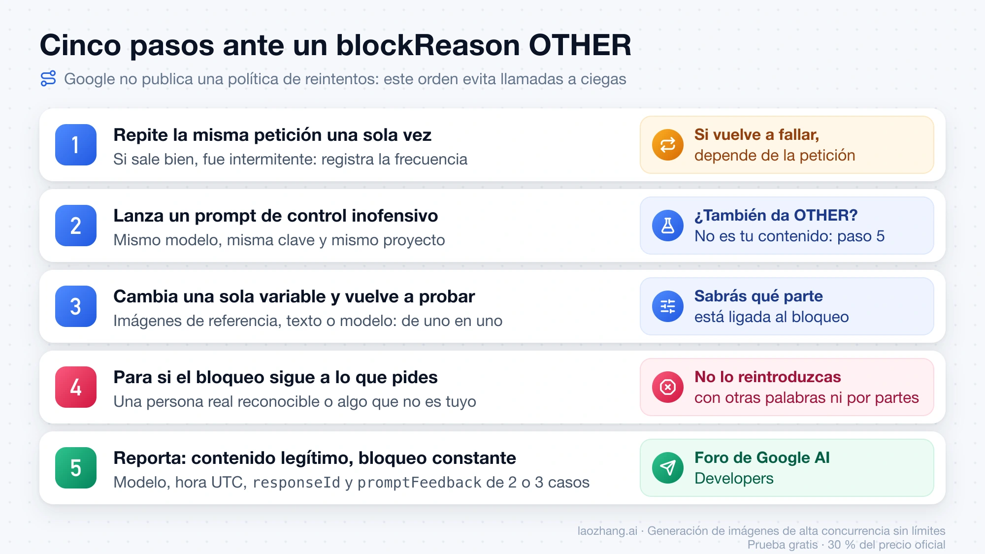 Cinco pasos ante un blockReason OTHER: repetir una vez, prompt de control, cambiar una variable, parar si el bloqueo sigue al contenido y reportar con responseId