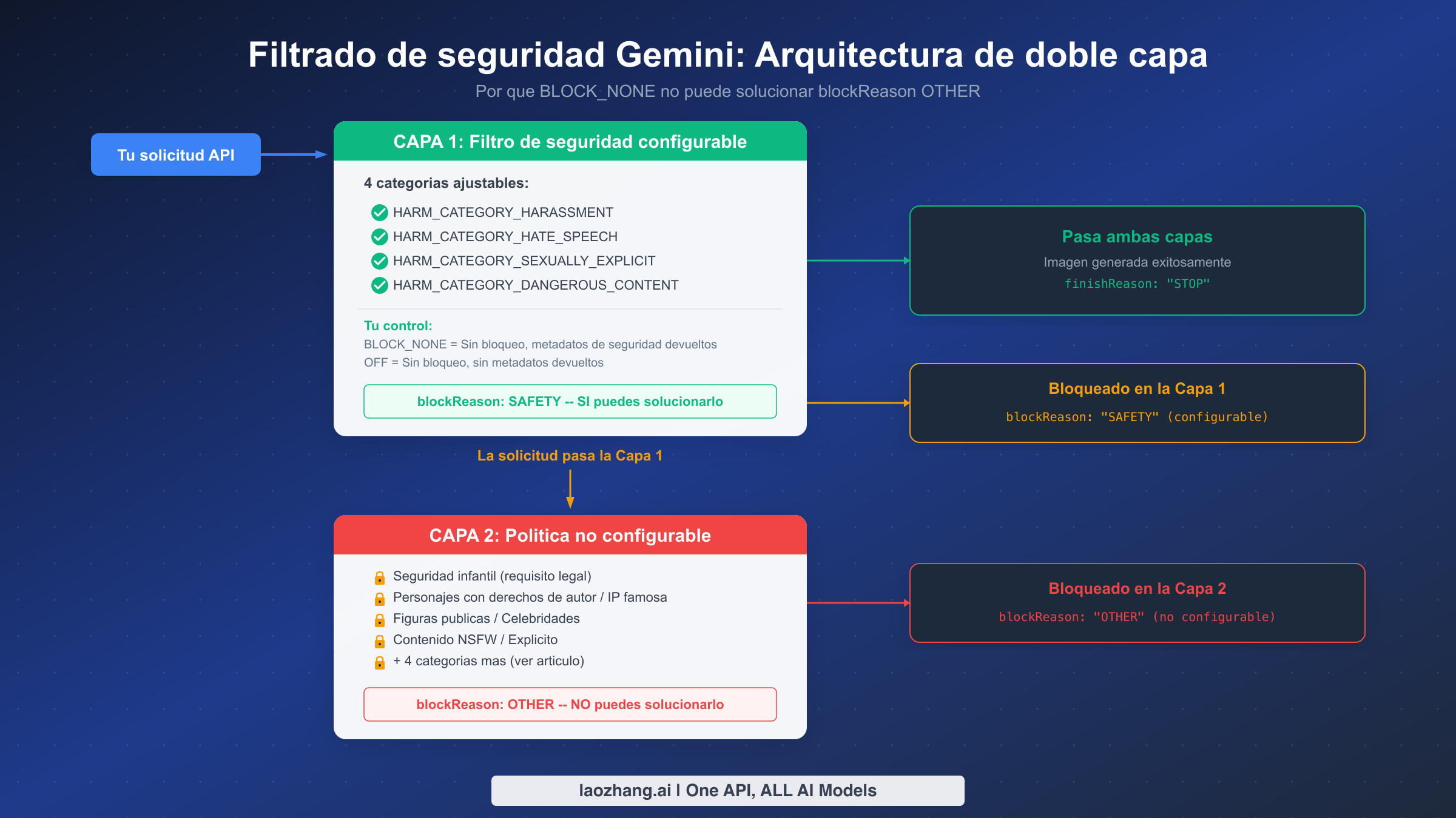 Arquitectura de seguridad de doble capa de Gemini mostrando la Capa 1 configurable y la Capa 2 de aplicación de políticas no configurable