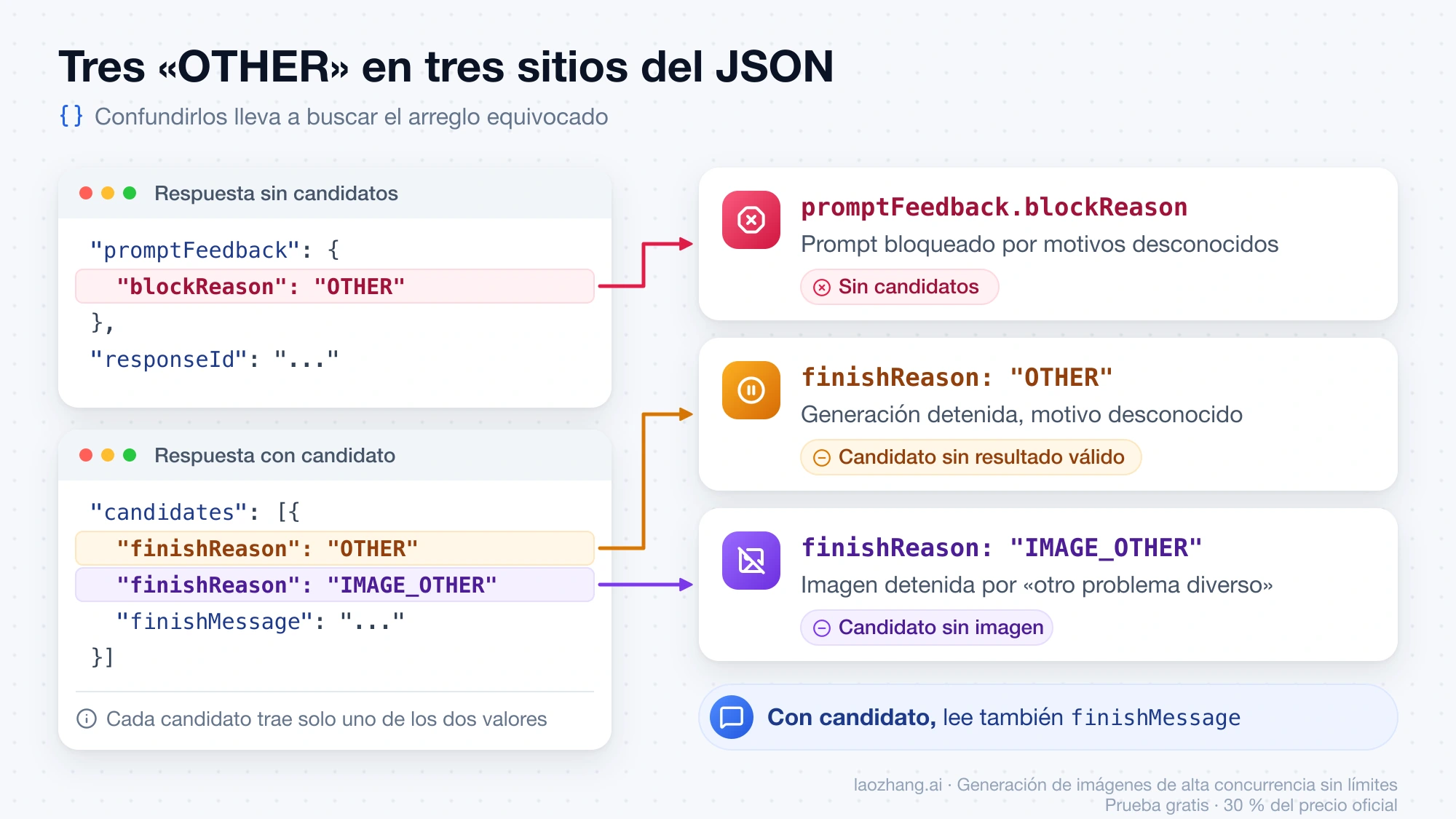 Los tres OTHER en el JSON de Nano Banana 2: promptFeedback.blockReason sin candidatos, finishReason OTHER y finishReason IMAGE_OTHER dentro de un candidato