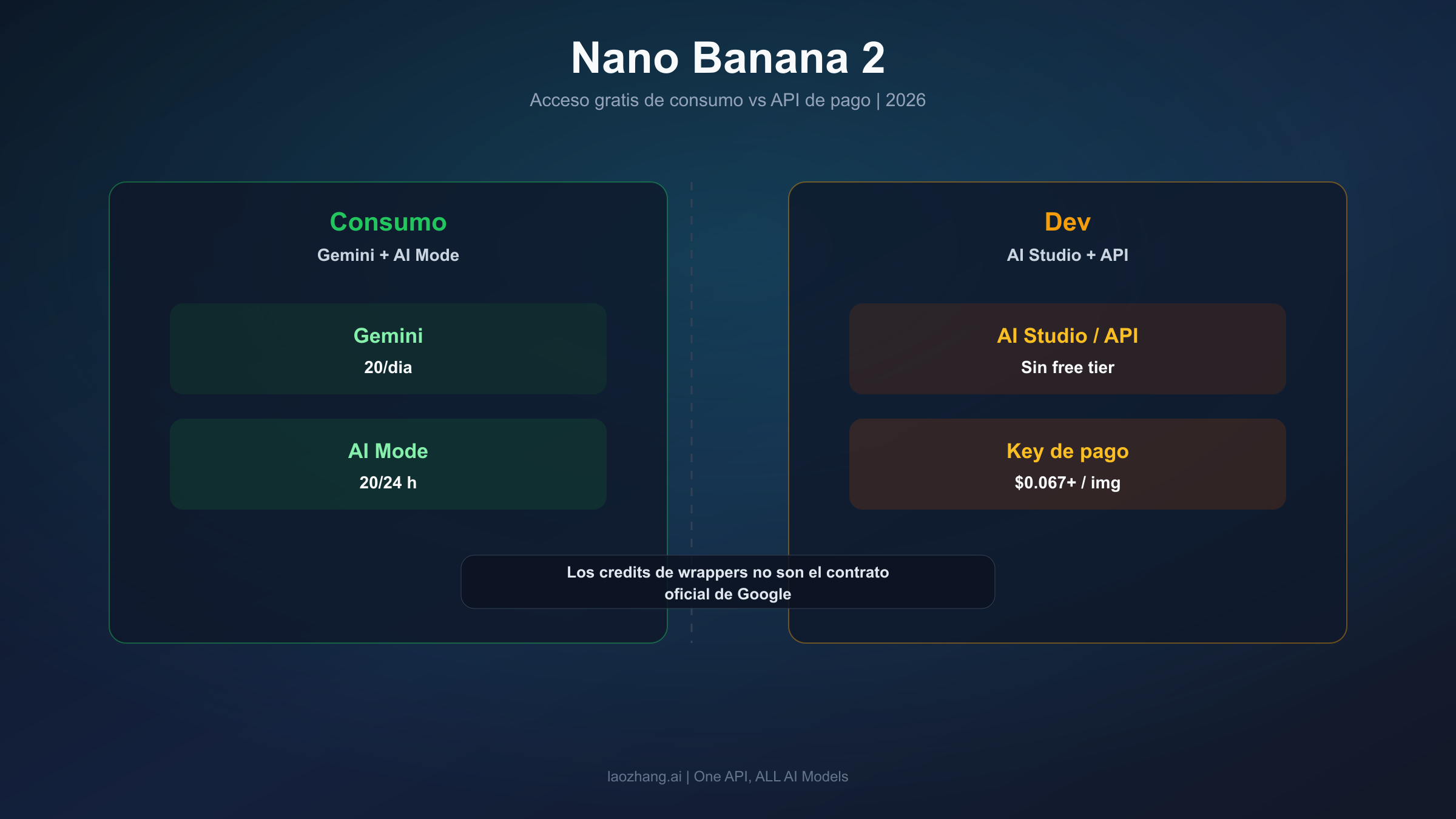 Diagrama que separa el acceso gratuito de consumo del acceso de pago para desarrolladores