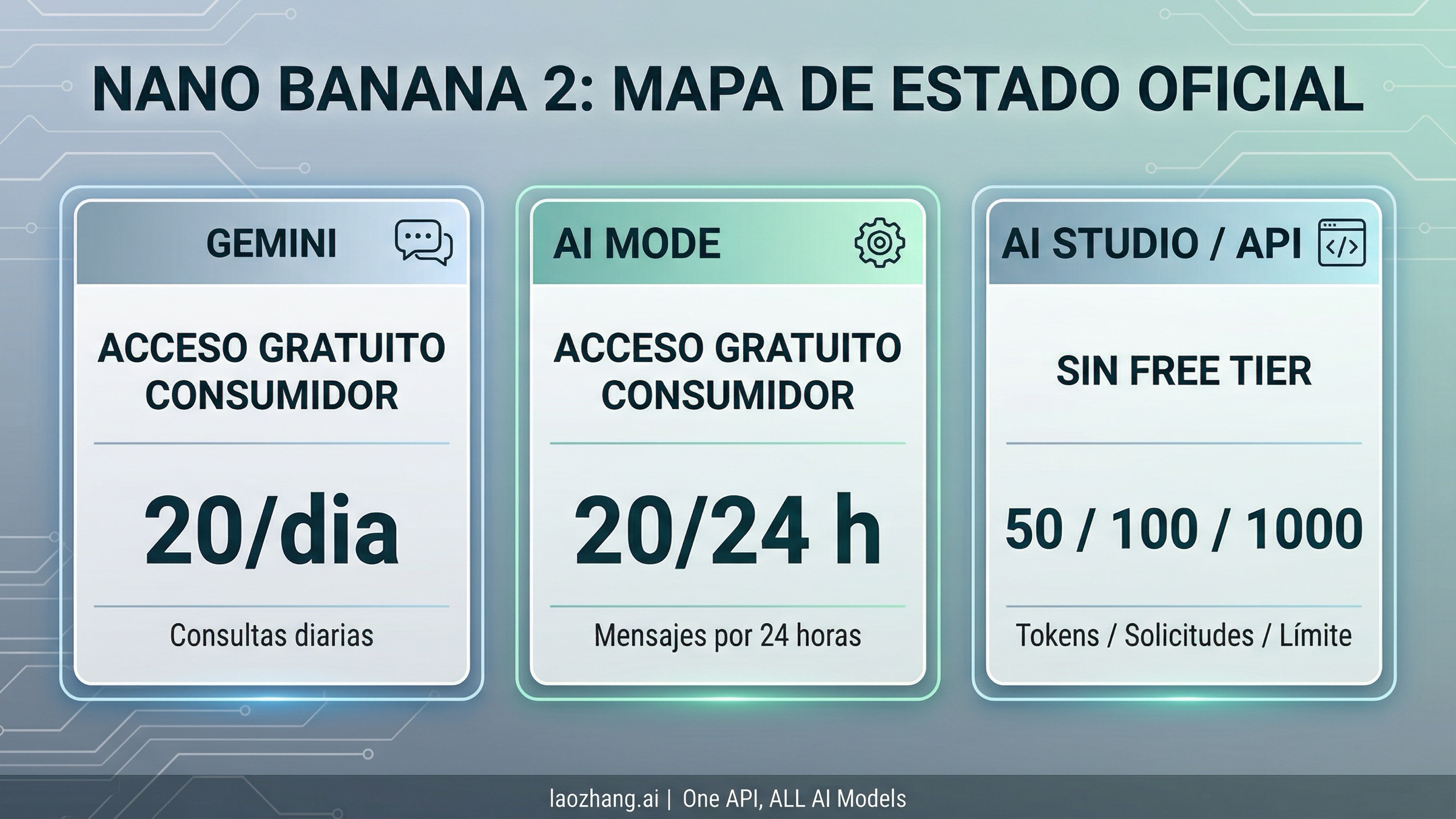 Mapa de estado que separa la situacion oficial de Nano Banana 2 en Gemini, AI Mode y AI Studio/API